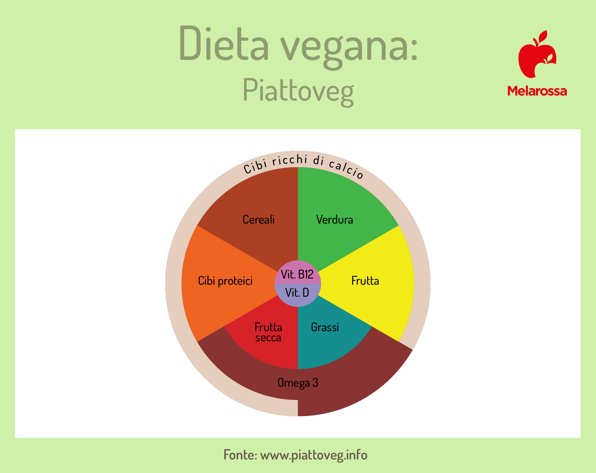 dieta vegana: piattoveg