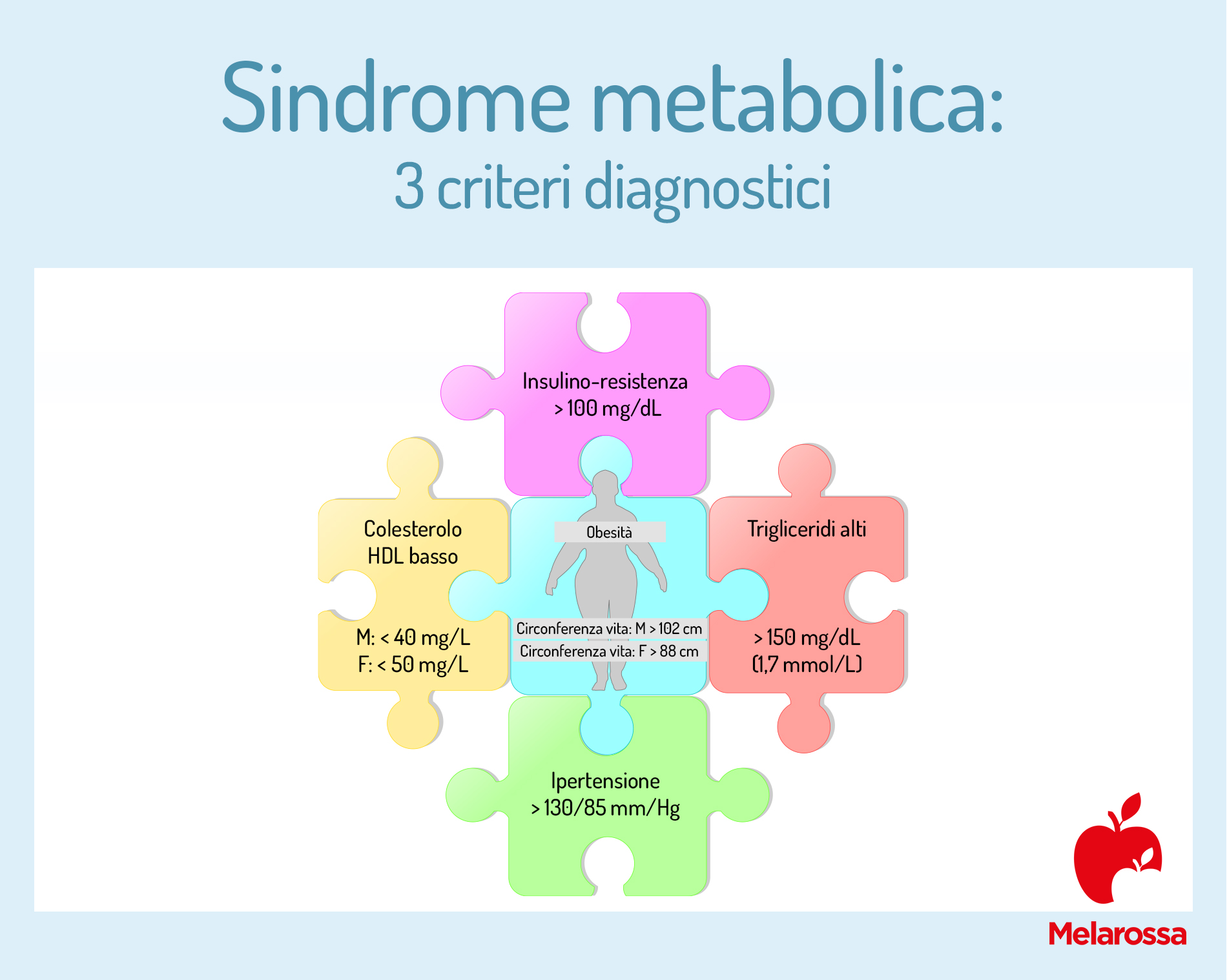 sindrome metabolica: criteri diagnostici
