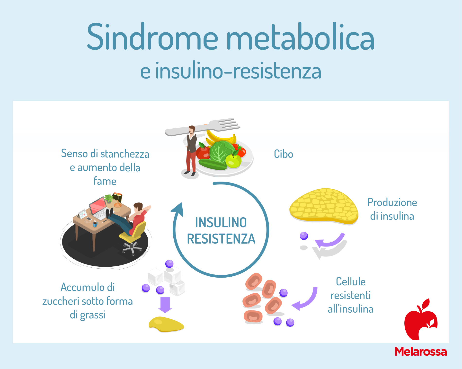 sindrome metabolica e insulino resistenza