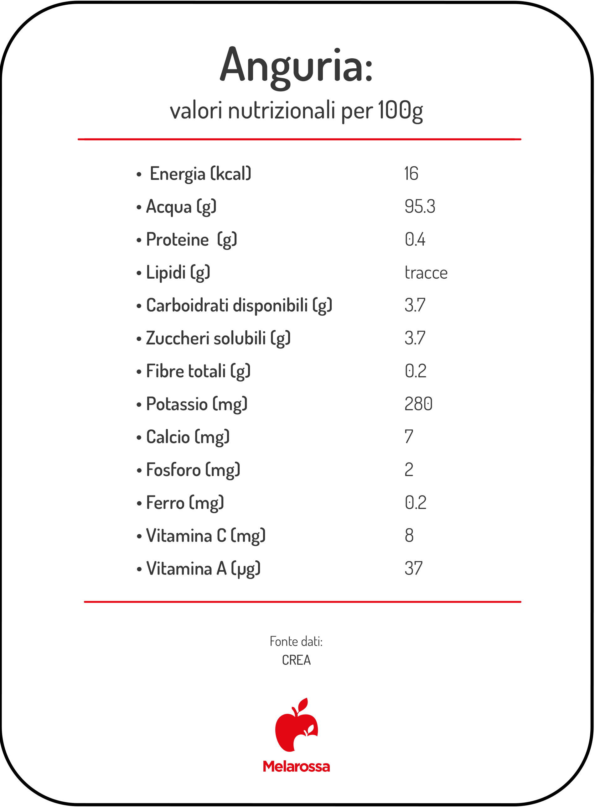 Anguria: calorie, proprietà e valori nutrizionali, benefici e idee per gustarla 1 Infografica con i valori nutrizionali dell’anguria per 100 g.