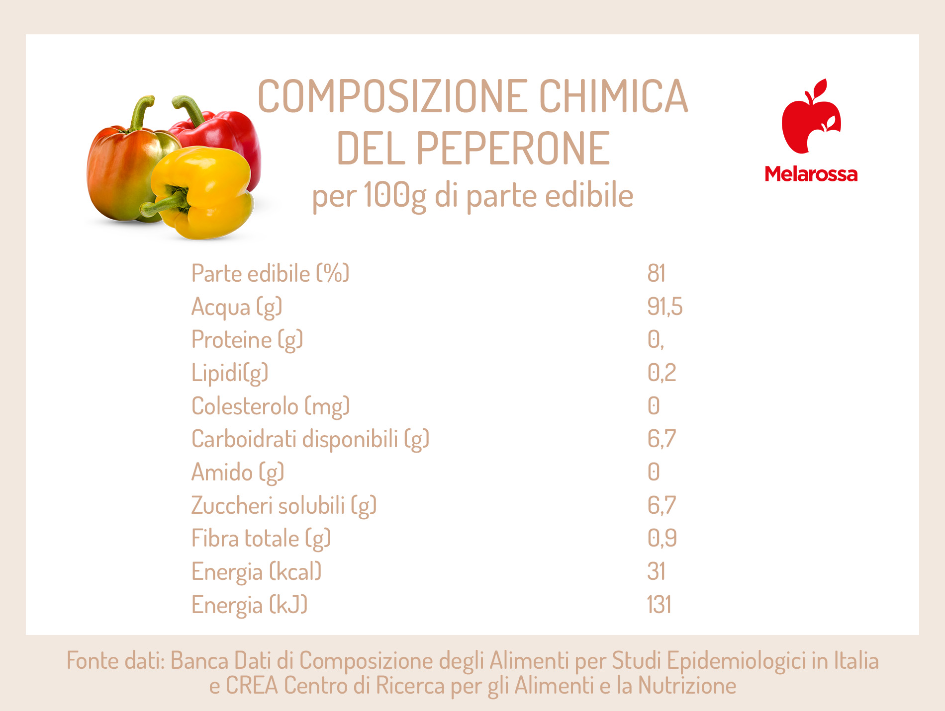calorie valori nutrizionali dei peperoni 