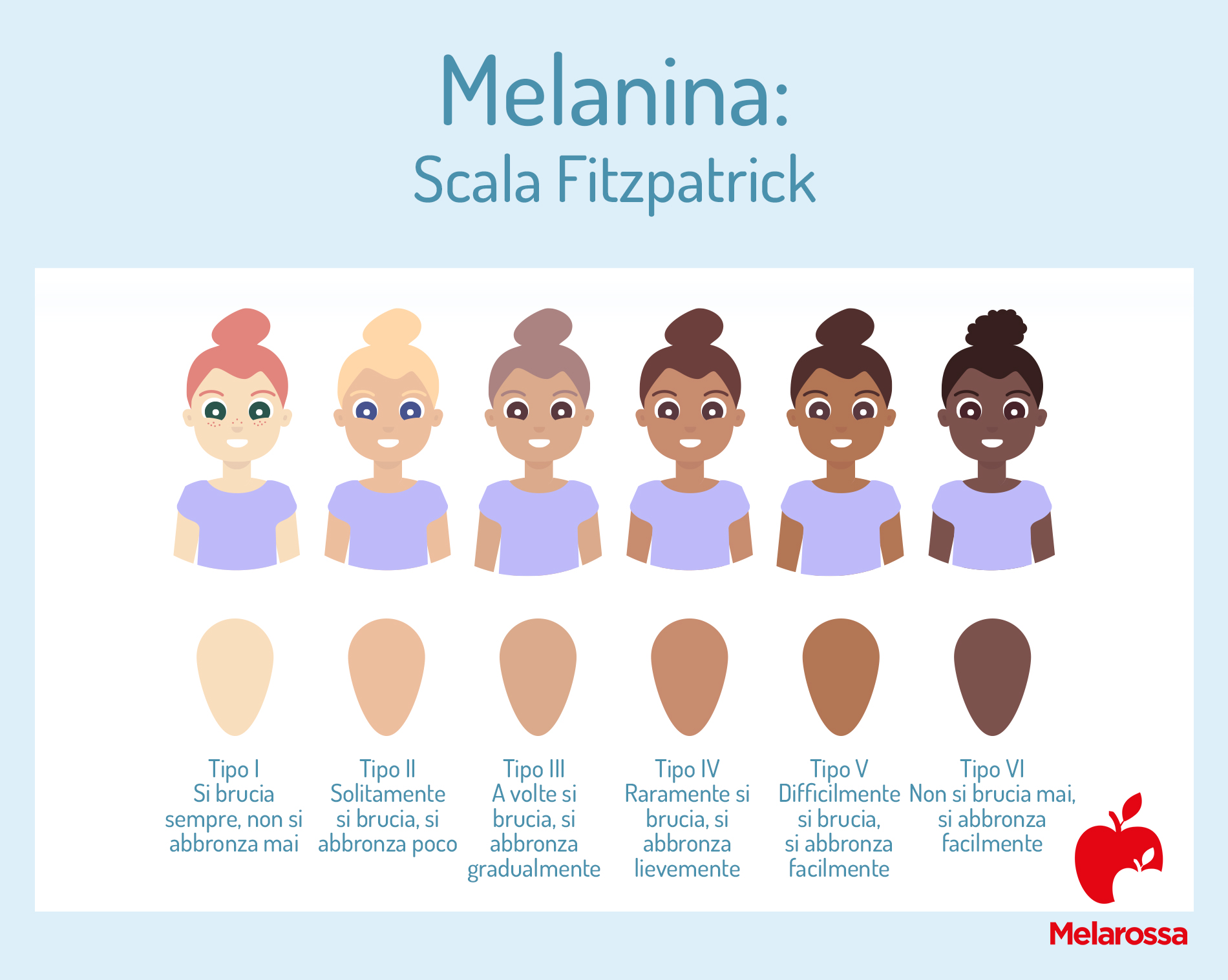 melanina: scala Fitzpatrick