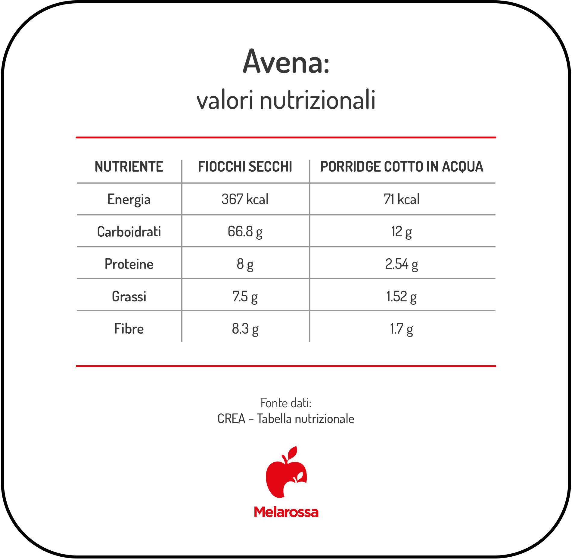 Avena: benefici, valori nutrizionali e come usarla in cucina 1 Grafica con i valori nutrizionali dell’avena per 100 g, a confronto tra fiocchi d’avena secchi e porridge cotto in acqua.