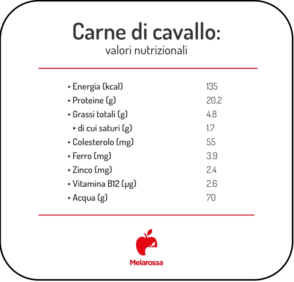 grafica  con valori nutrizionali della carne di cavallo