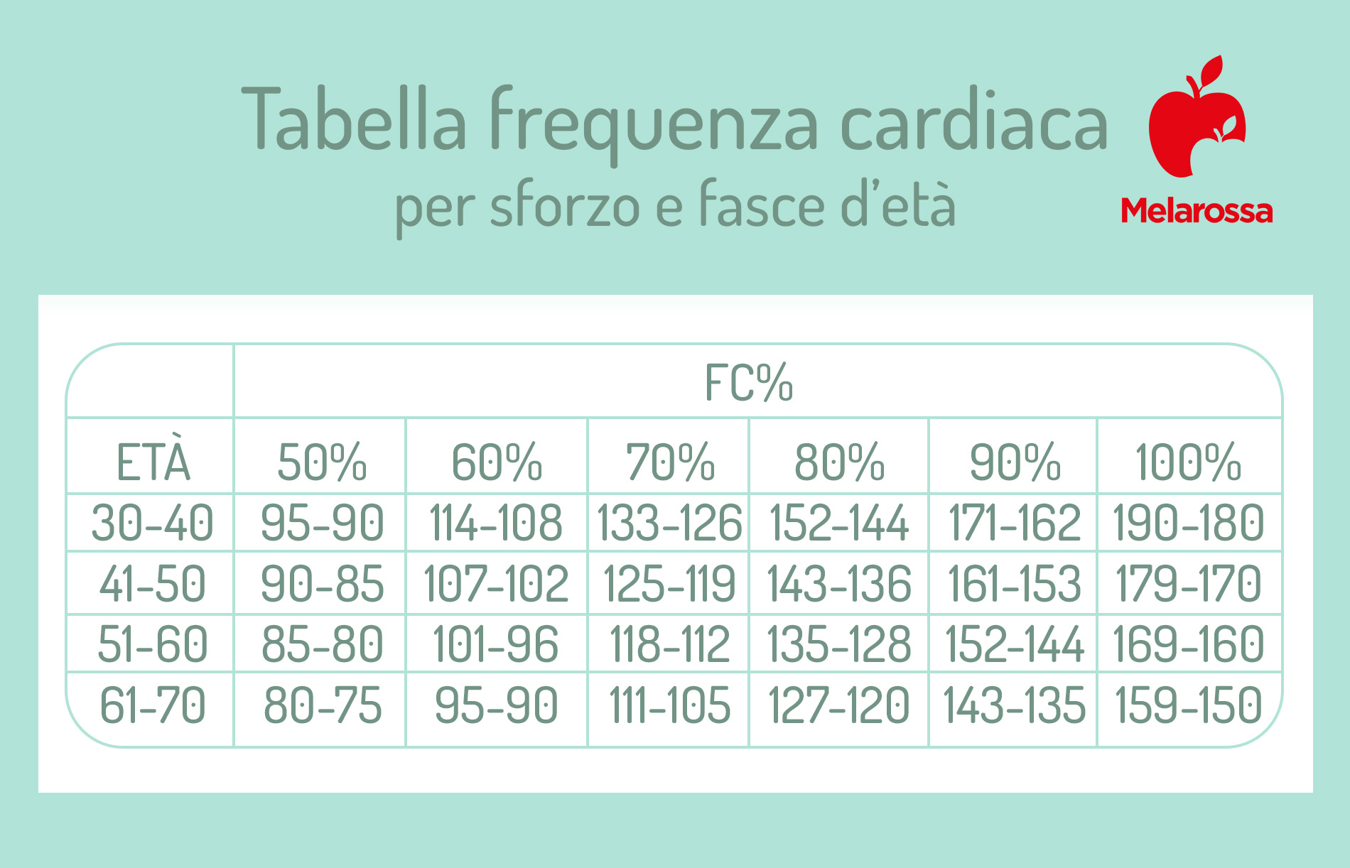 interval training tabella frequenza cardiaca