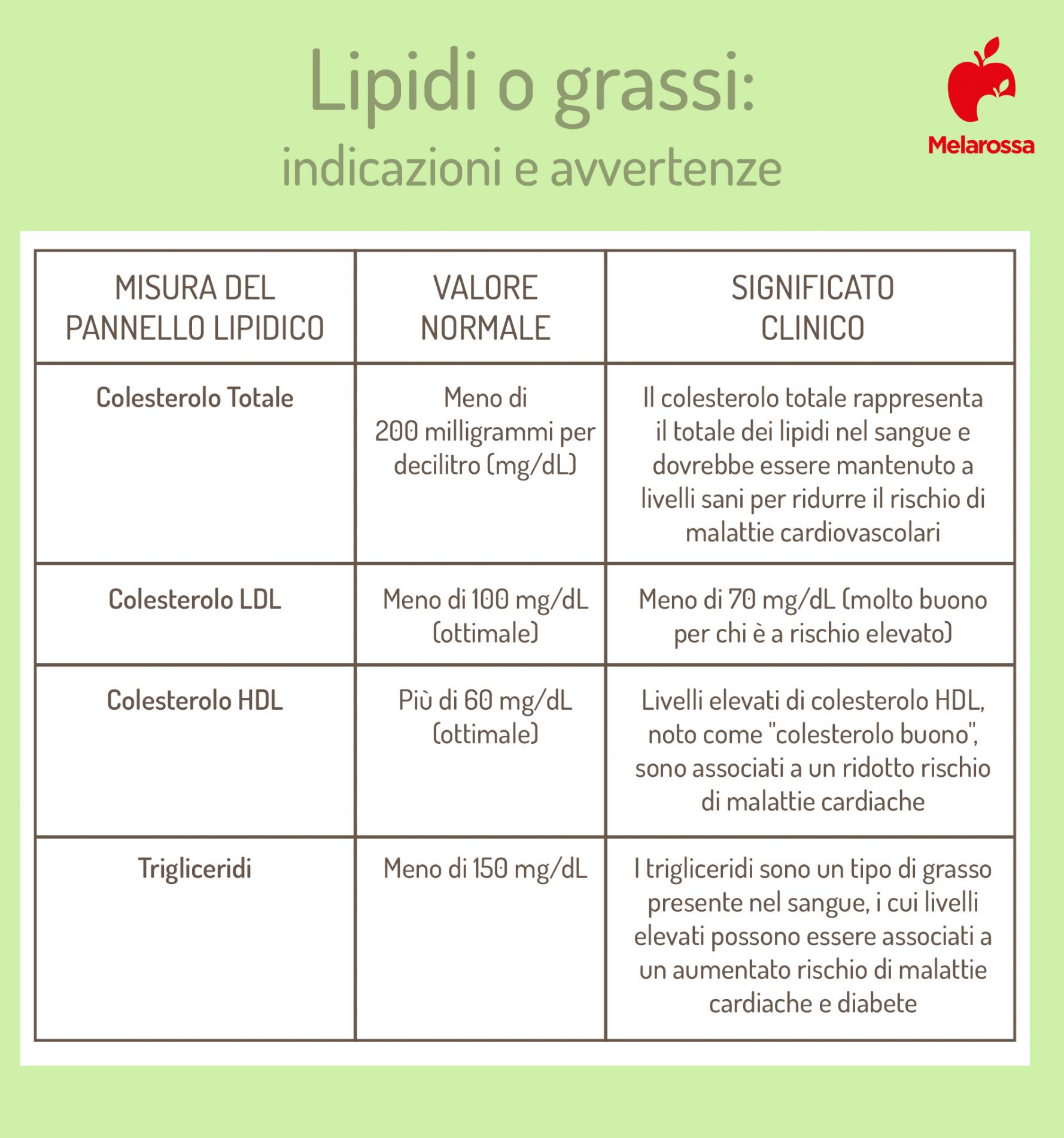 lipidi o grassi: indicazioni valori del colesterolo e trigliceridi