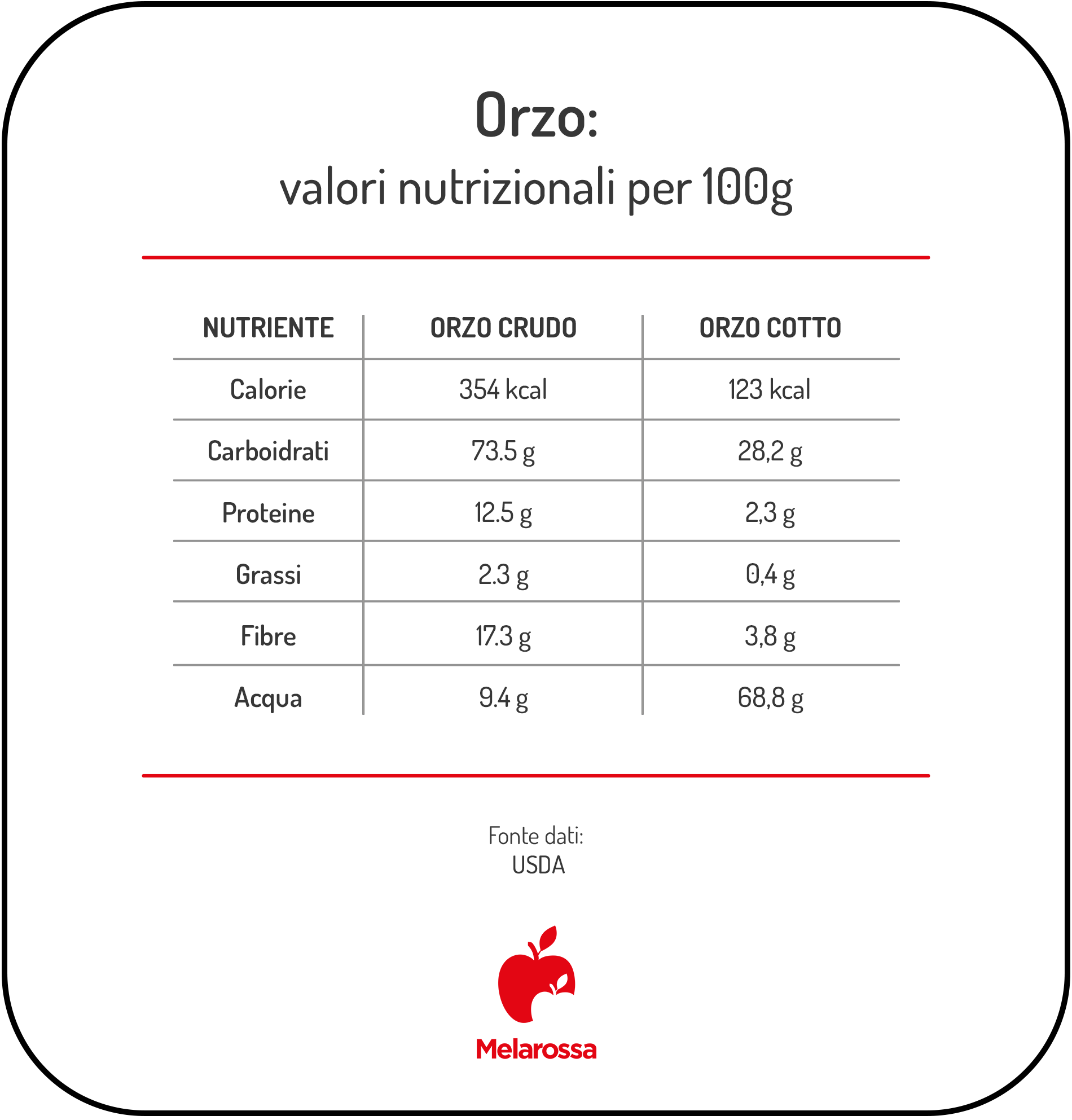 Orzo: proprietà nutrizionali, calorie, benefici e usi in cucina 1 Valori nutrizionali dell’orzo crudo e cotto per 100 g, con calorie, carboidrati, proteine, grassi, fibre e acqua.