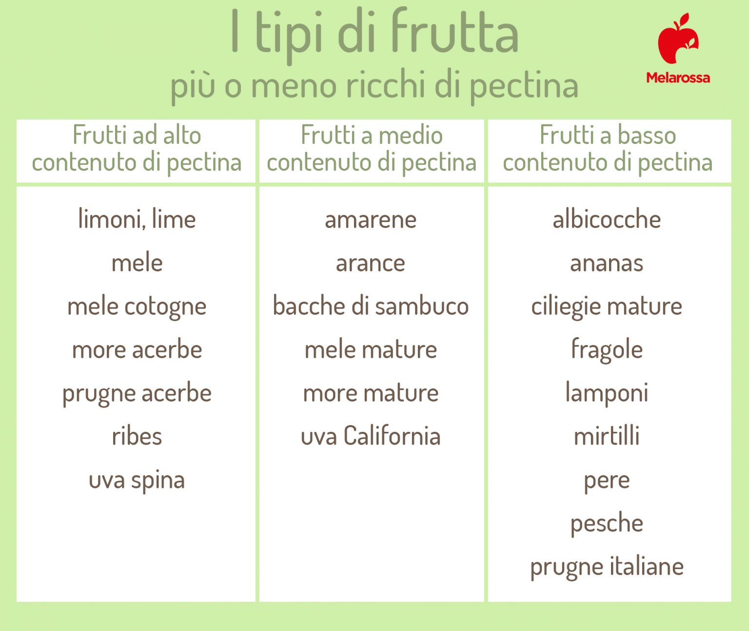 Pectina cos'è, proprietà e benefici, dove si trova, usi