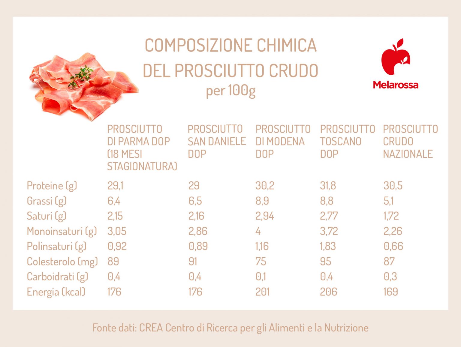 Prosciutto crudo come si fa, ingredienti, proprietà e ricette Melarossa