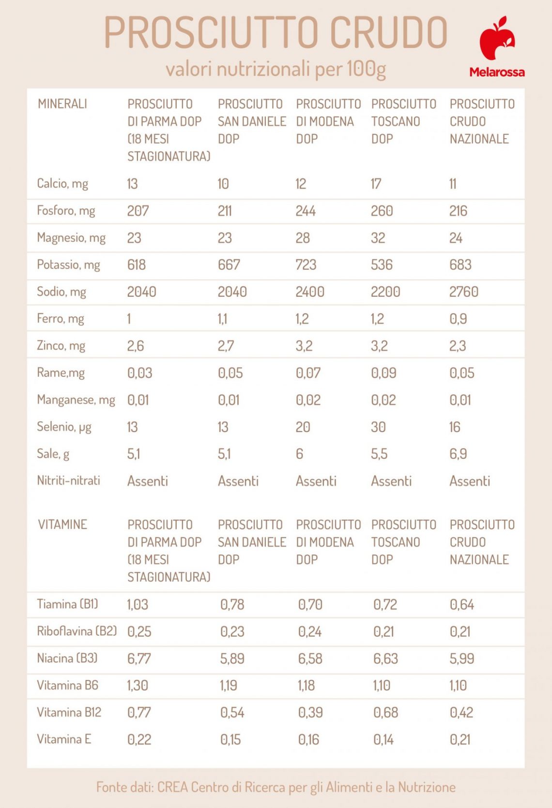 Prosciutto crudo come si fa, ingredienti, proprietà e ricette Melarossa