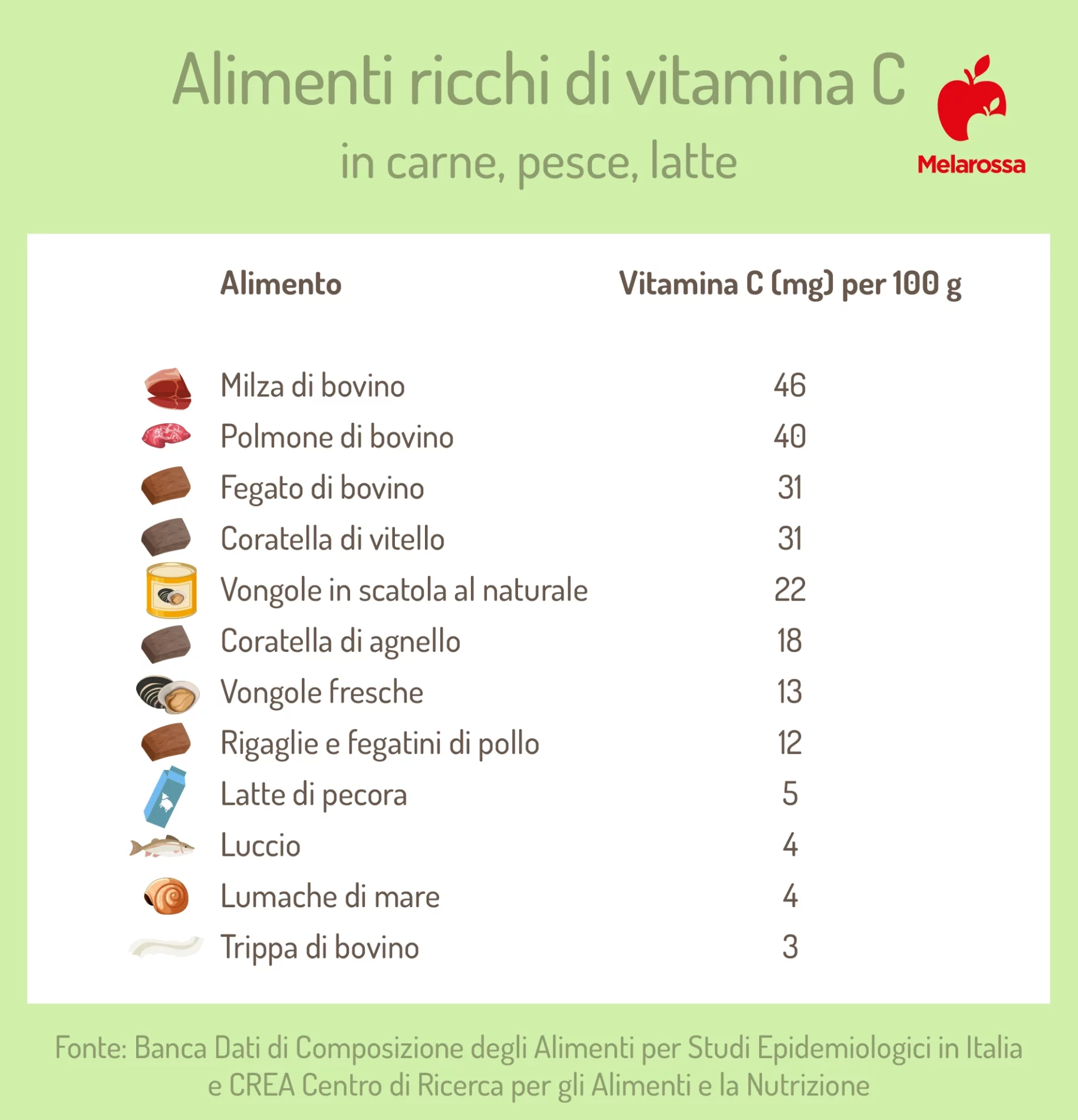 la classifica degli alimenti ricchi di vitamina C in carne, pesce, latte