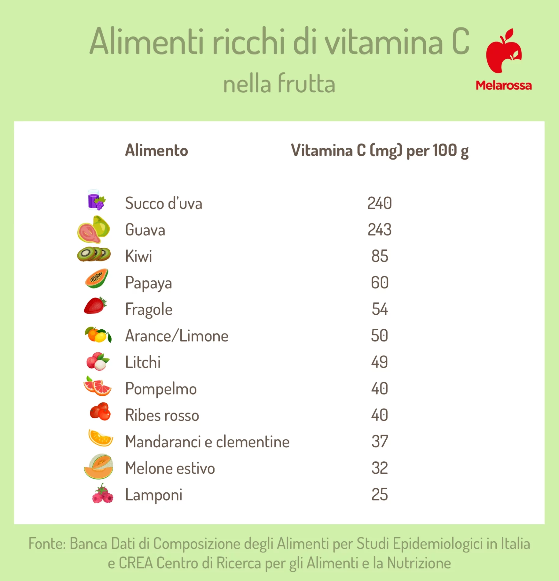la classifica degli alimenti ricchi di vitamina C: gruppo alimentare della frutta
