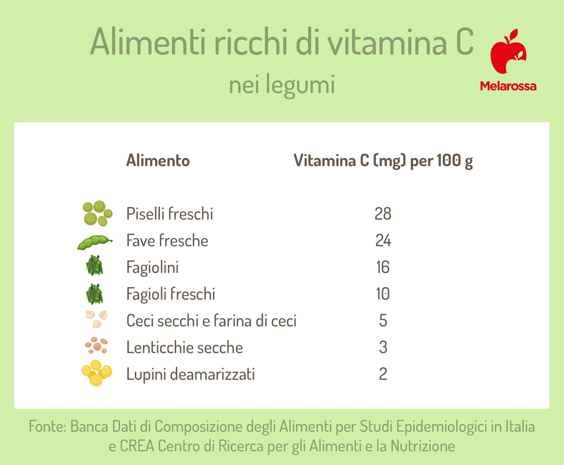 classifica degli alimenti ricchi di vitamina C: gruppo alimentare legumi 