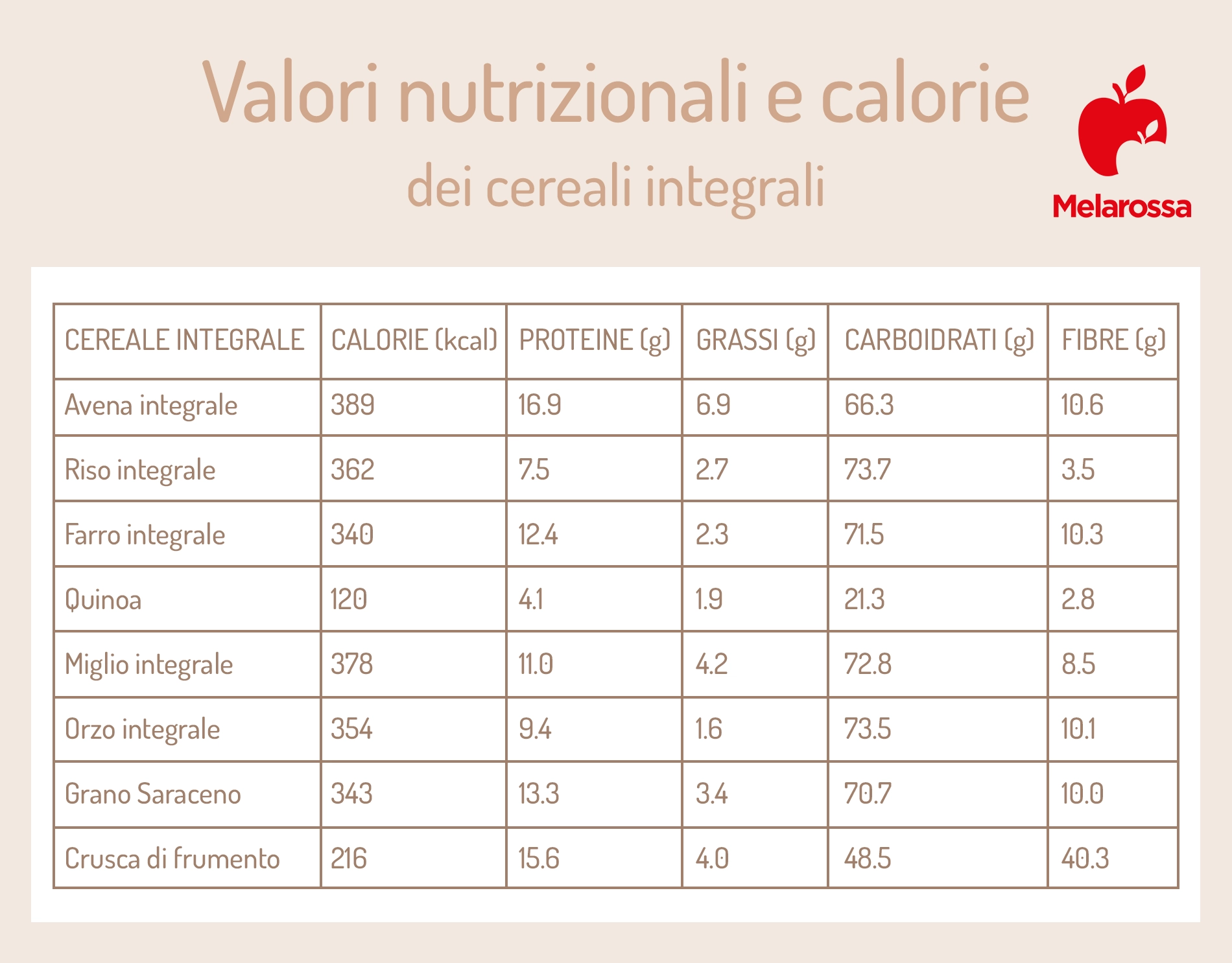 Calorie e valori nutrizionali dei cereali integrali 