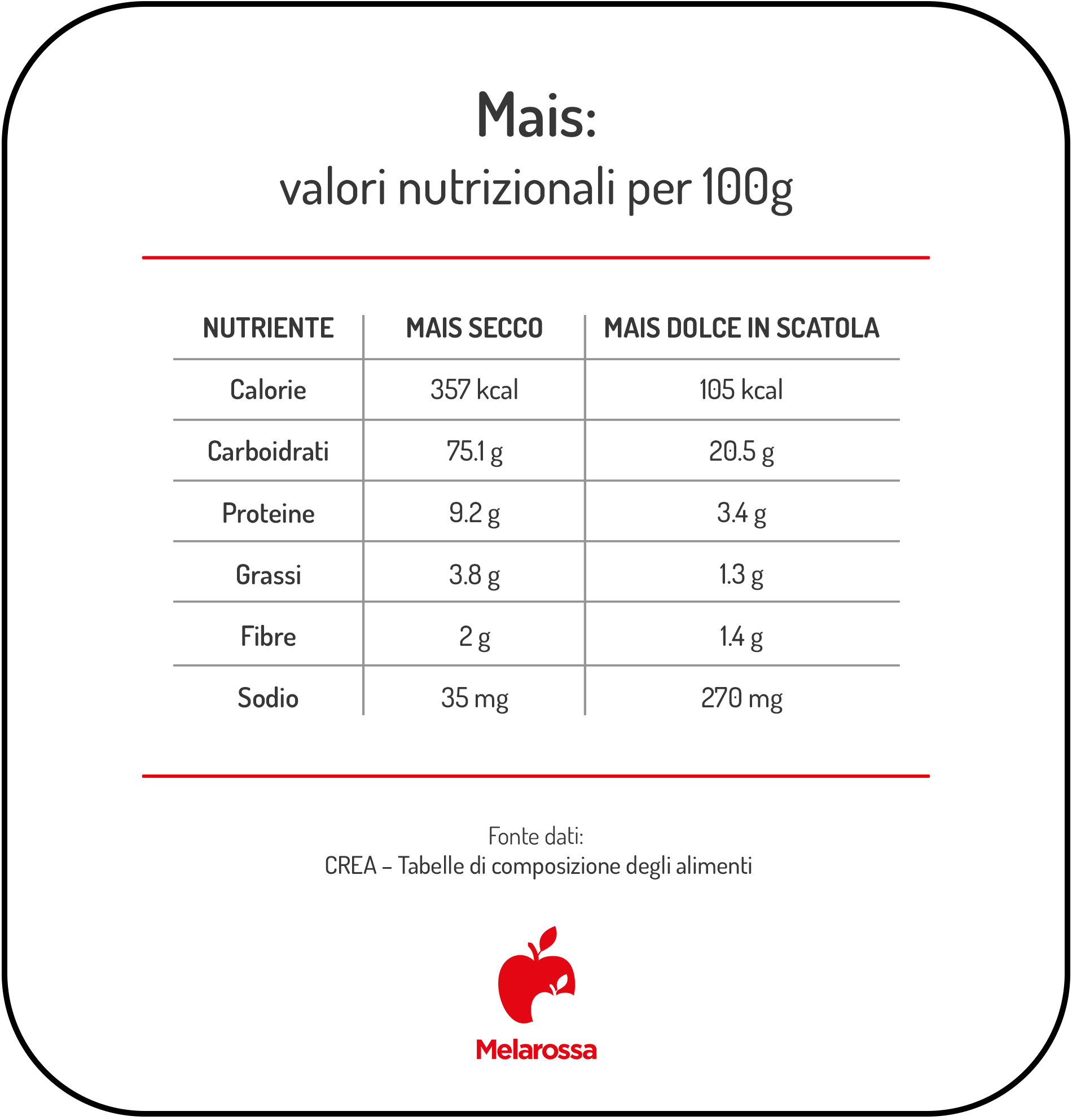 Mais: proprietà, calorie, valori nutrizionali e benefici 1 Valori nutrizionali del mais secco e del mais dolce in scatola per 100 g.