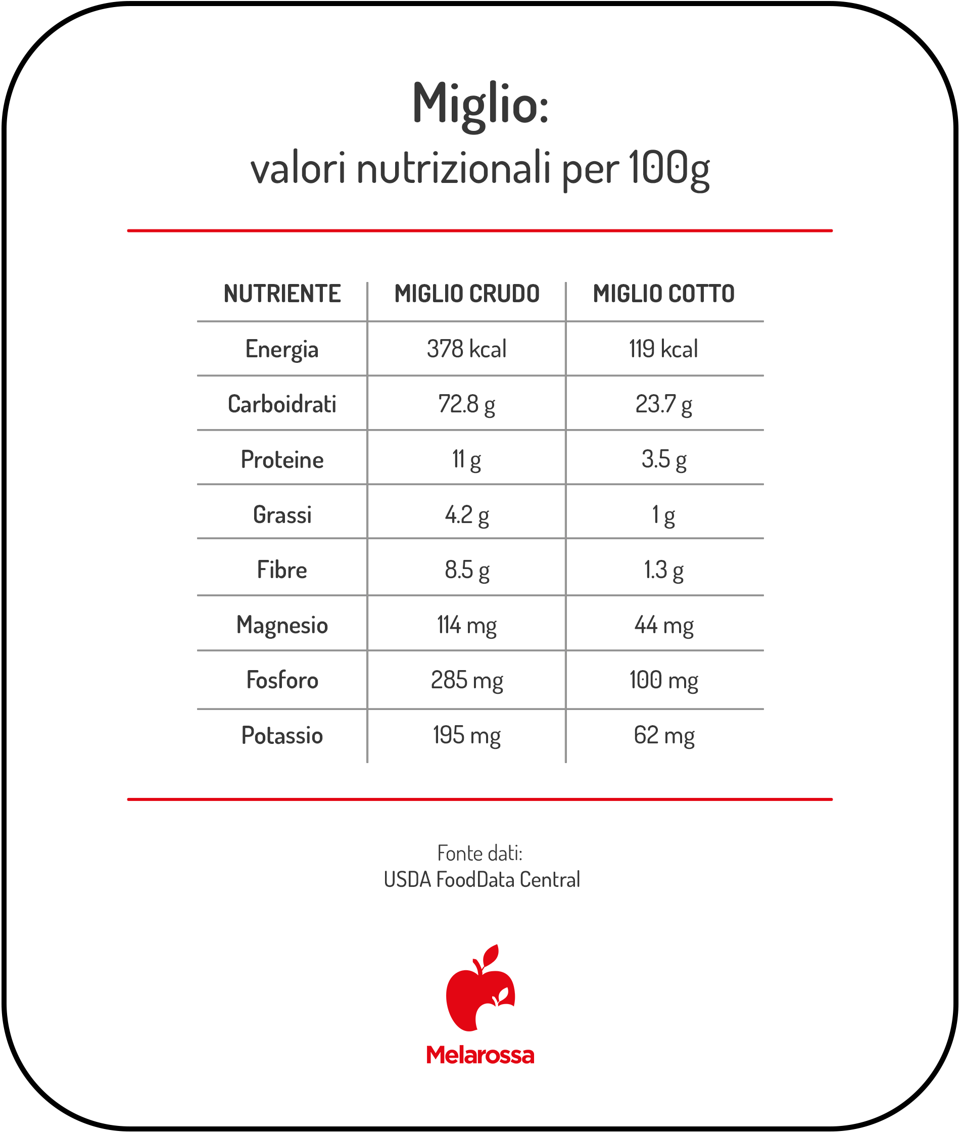 Miglio: proprietà, benefici, valori nutrizionali come cucinarlo 1 Valori nutrizionali del miglio crudo e cotto per 100 g.
