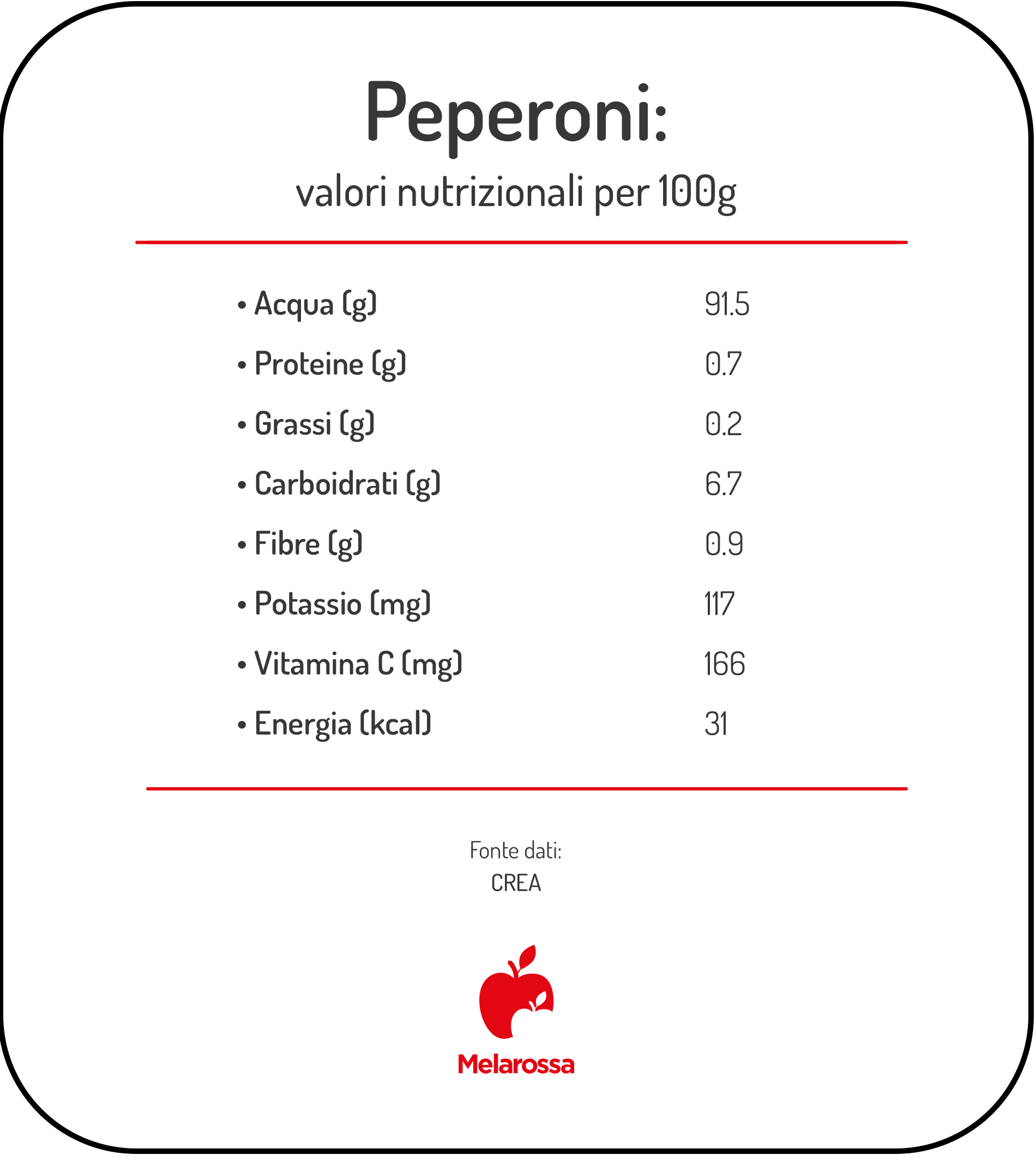 Peperoni: calorie e valori nutrizionali, benefici, come cucinarli e ricette 1 Infografica sui valori nutrizionali dei peperoni, con indicazioni su acqua, proteine, grassi, carboidrati, fibre, potassio, vitamina C ed energia.