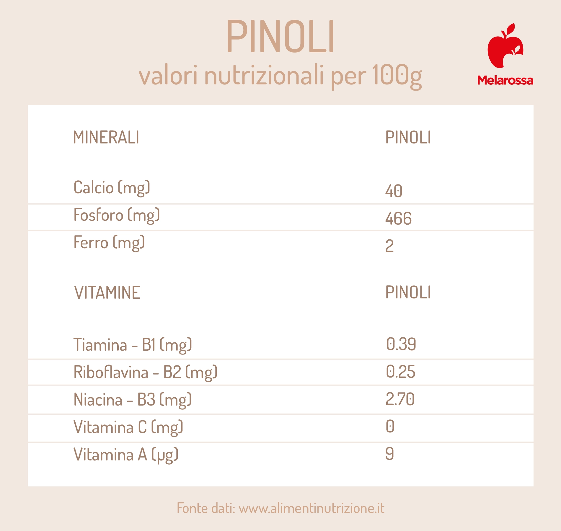 Pinoli: cosa sono, proprietà, valori nutrizionali, benefici e usi in cucina 3 proprietà nutrizionali dei pinoli