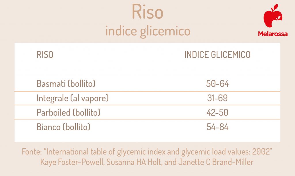 indice glicemico dei vari tipi di riso 
