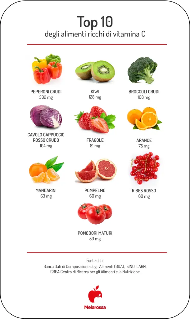 grafica sugli alimenti ricchi di vitamina C