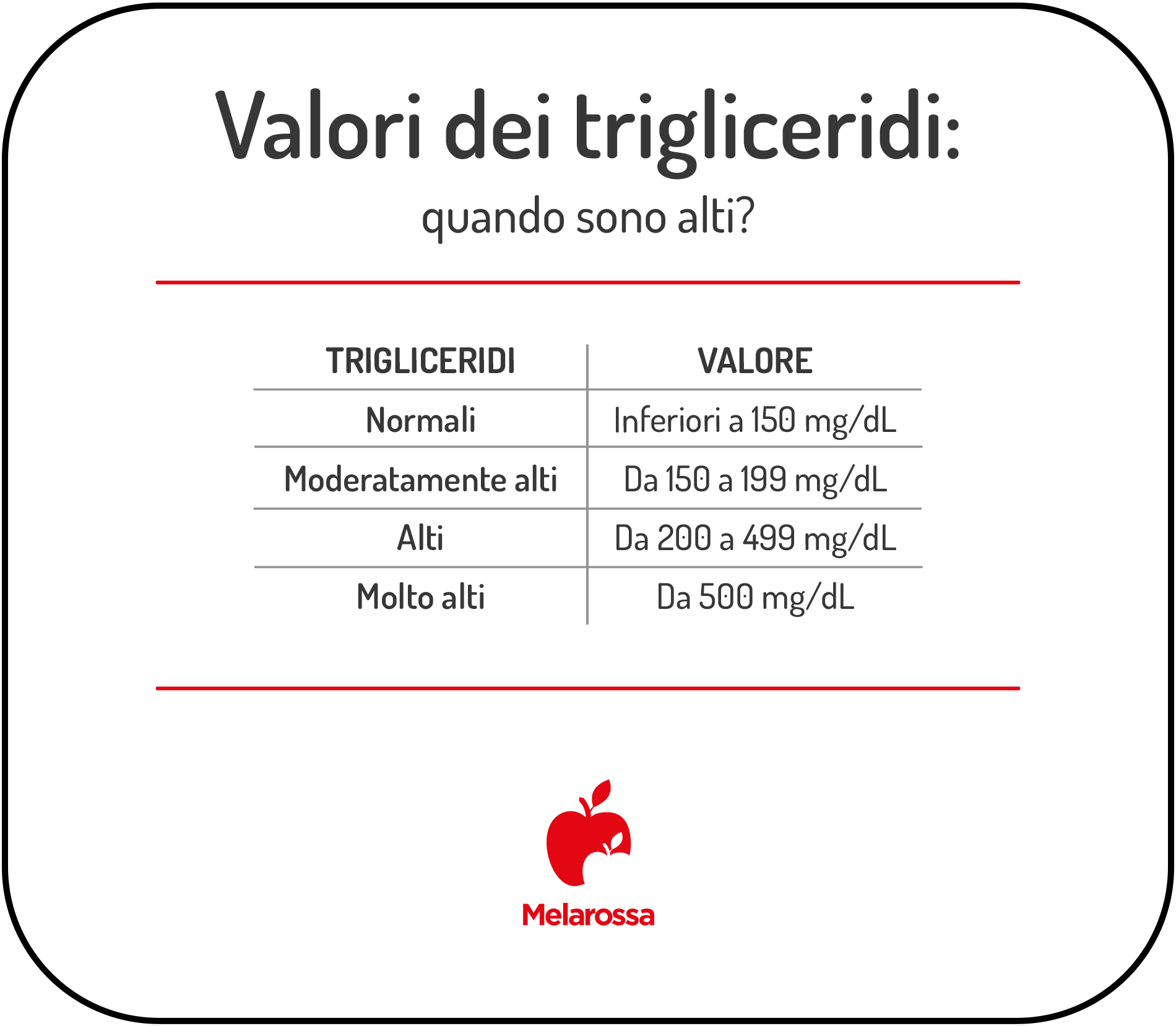 Trigliceridi alti: valori, sintomi, cause e cosa fare 1 Tabella dei valori dei trigliceridi: normali sotto 150 mg/dL, moderatamente alti tra 150 e 199, alti tra 200 e 499 e molto alti da 500 mg/dL in su.