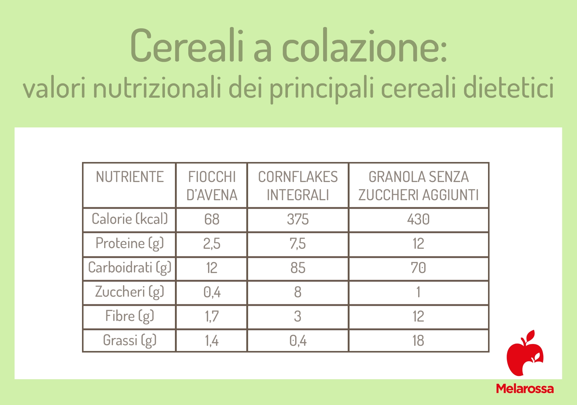 cereali colazione: calorie dei princicipali cereali dietetici
