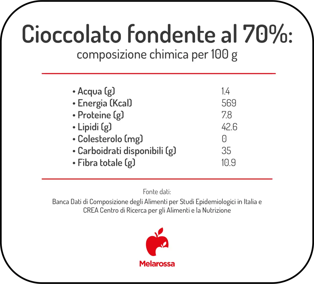 Cioccolato fondente: tipologie, calorie, benefici, quanto mangiarne a dieta 2 Infografica che mostra la composizione chimica del cioccolato fondente al 70%.