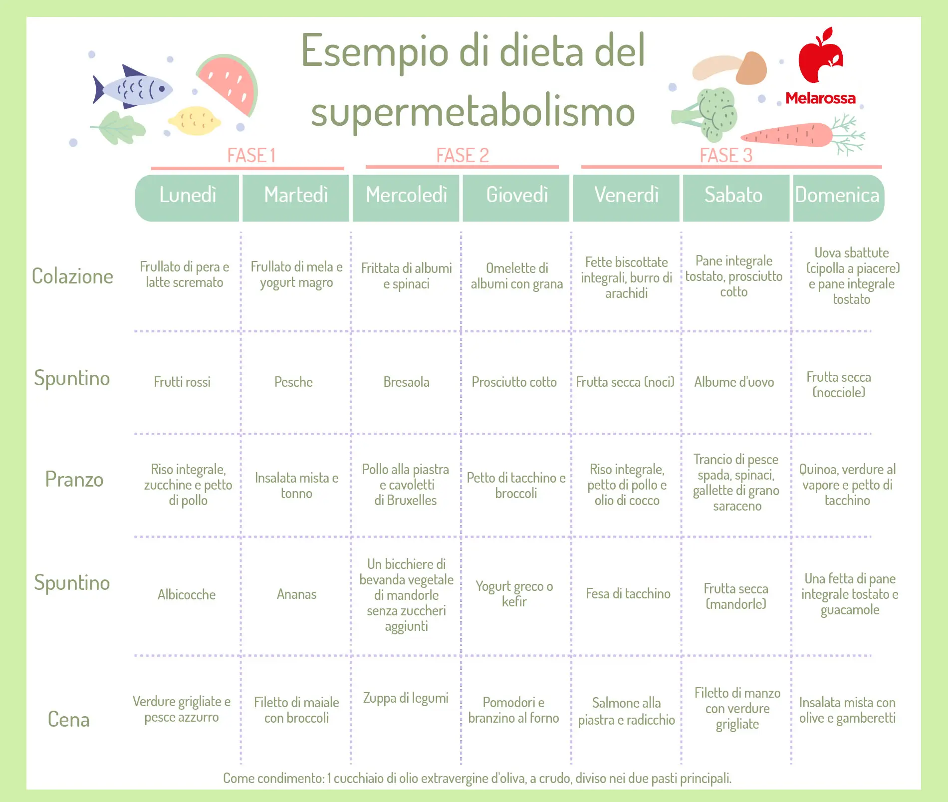 esempio di menù della dieta del supermetabolismo 