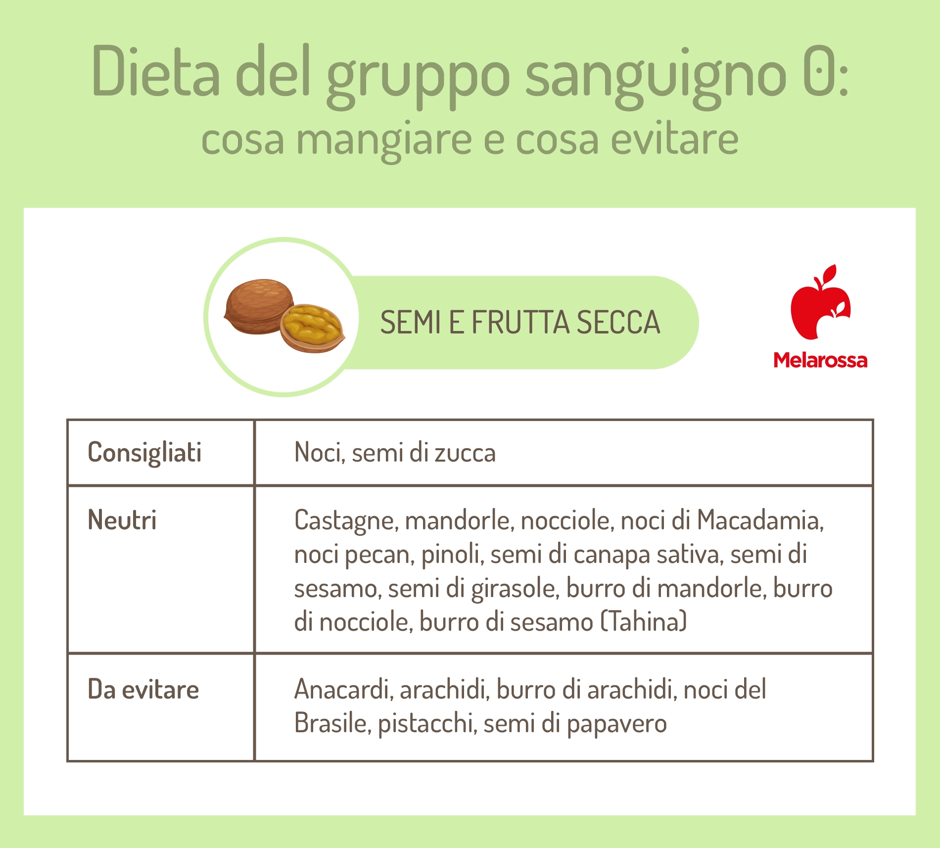 dieta gruppo sanguigno 0: semi e frutta secca