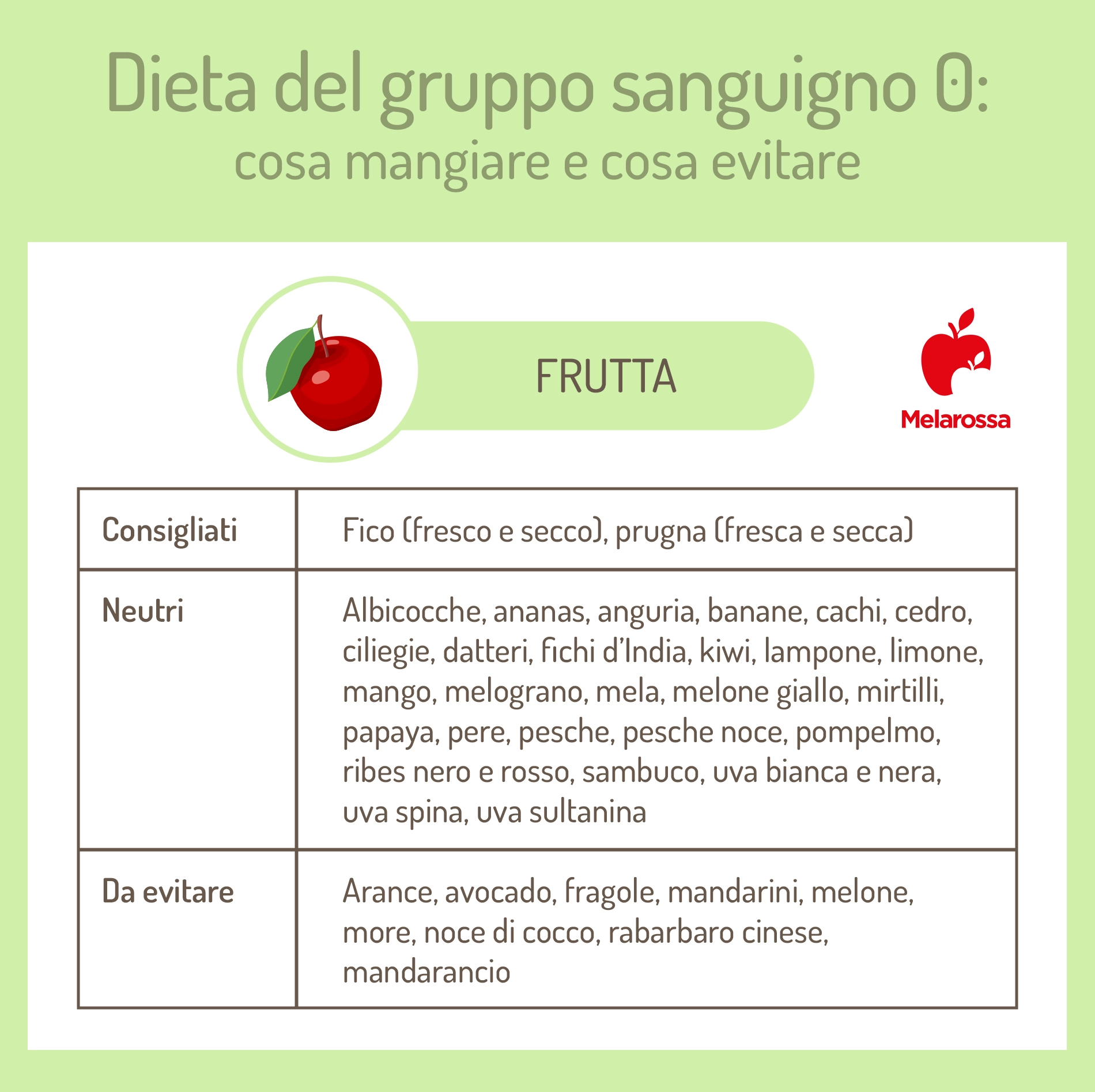 dieta gruppo sanguigno 0: frutta