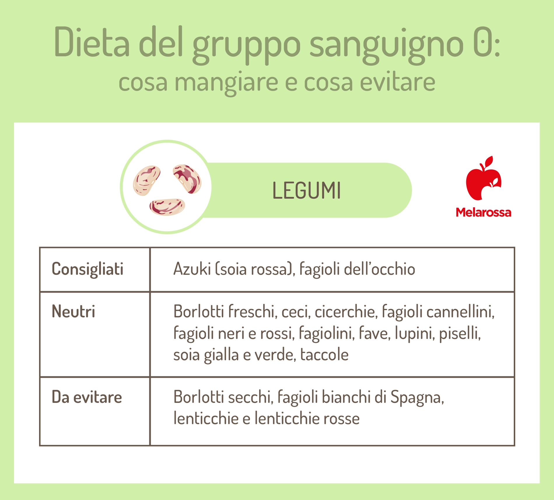 dieta gruppo sanguigno 0: legumi