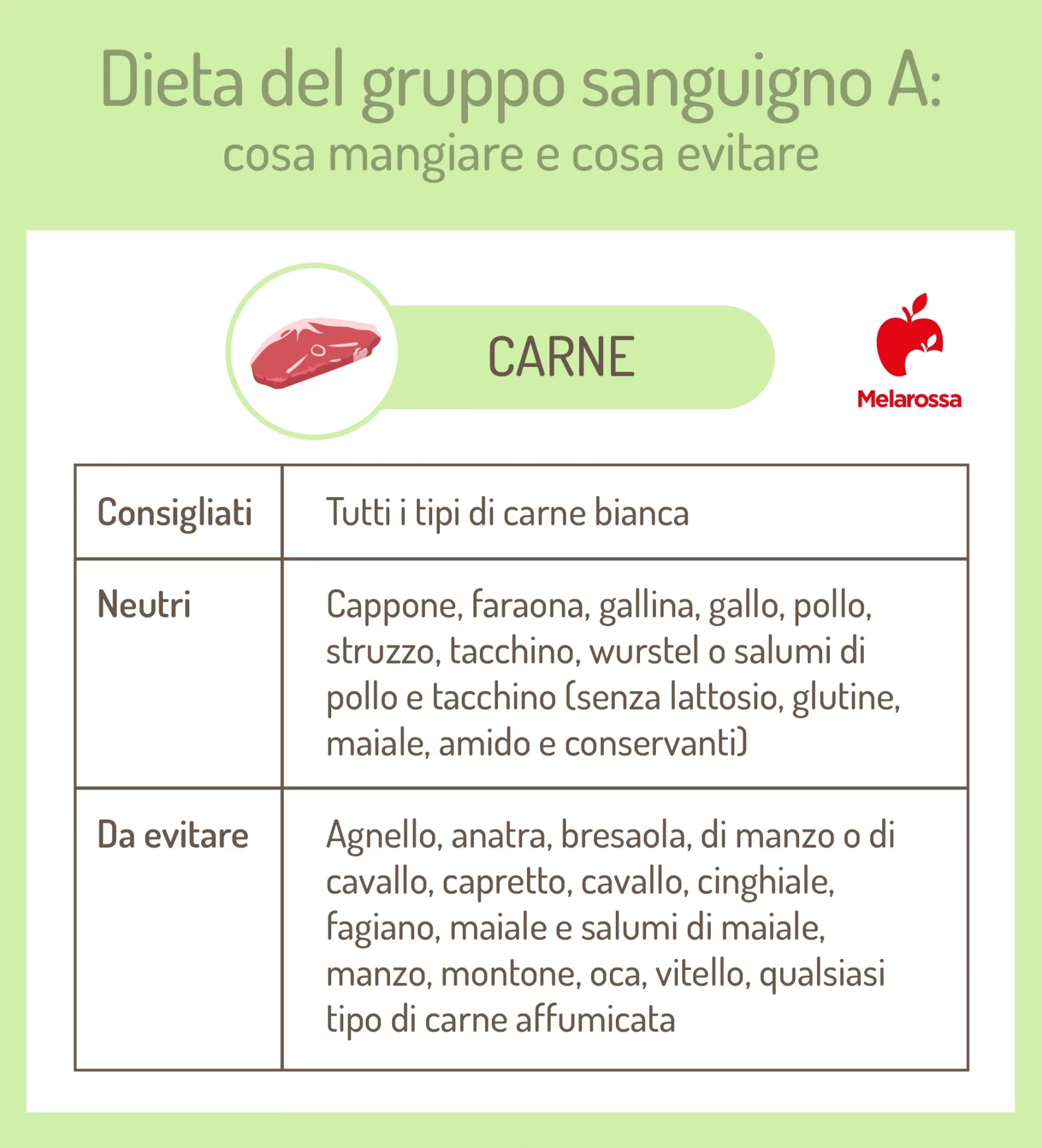 dieta gruppo sanguigno A: carne