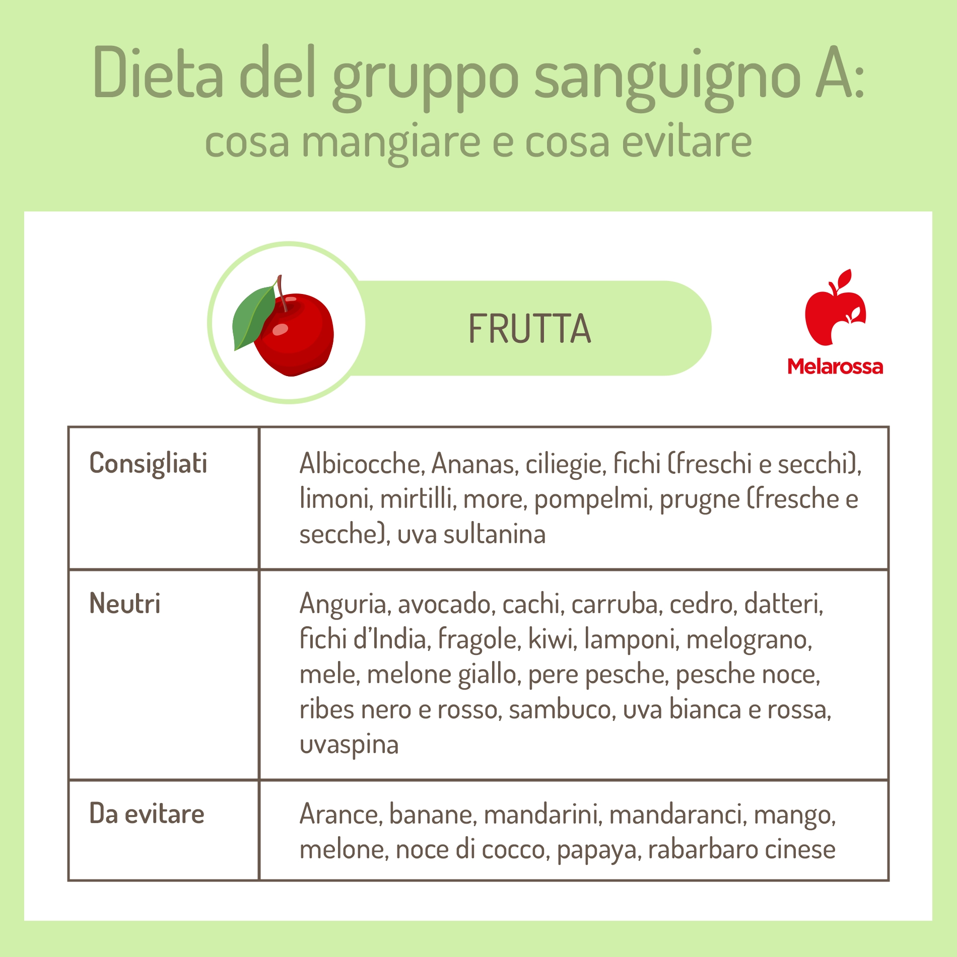 dieta gruppo sanguigno A: frutta