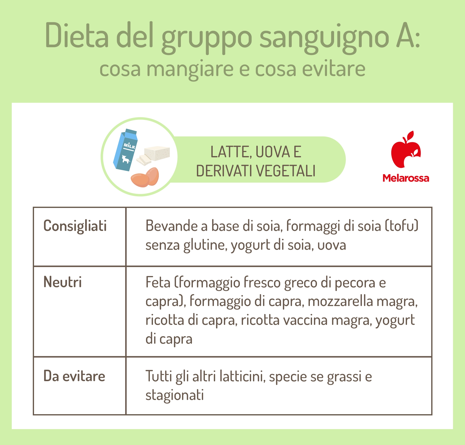 dieta gruppo sangugno A: latte, uova e derivati vegetali
