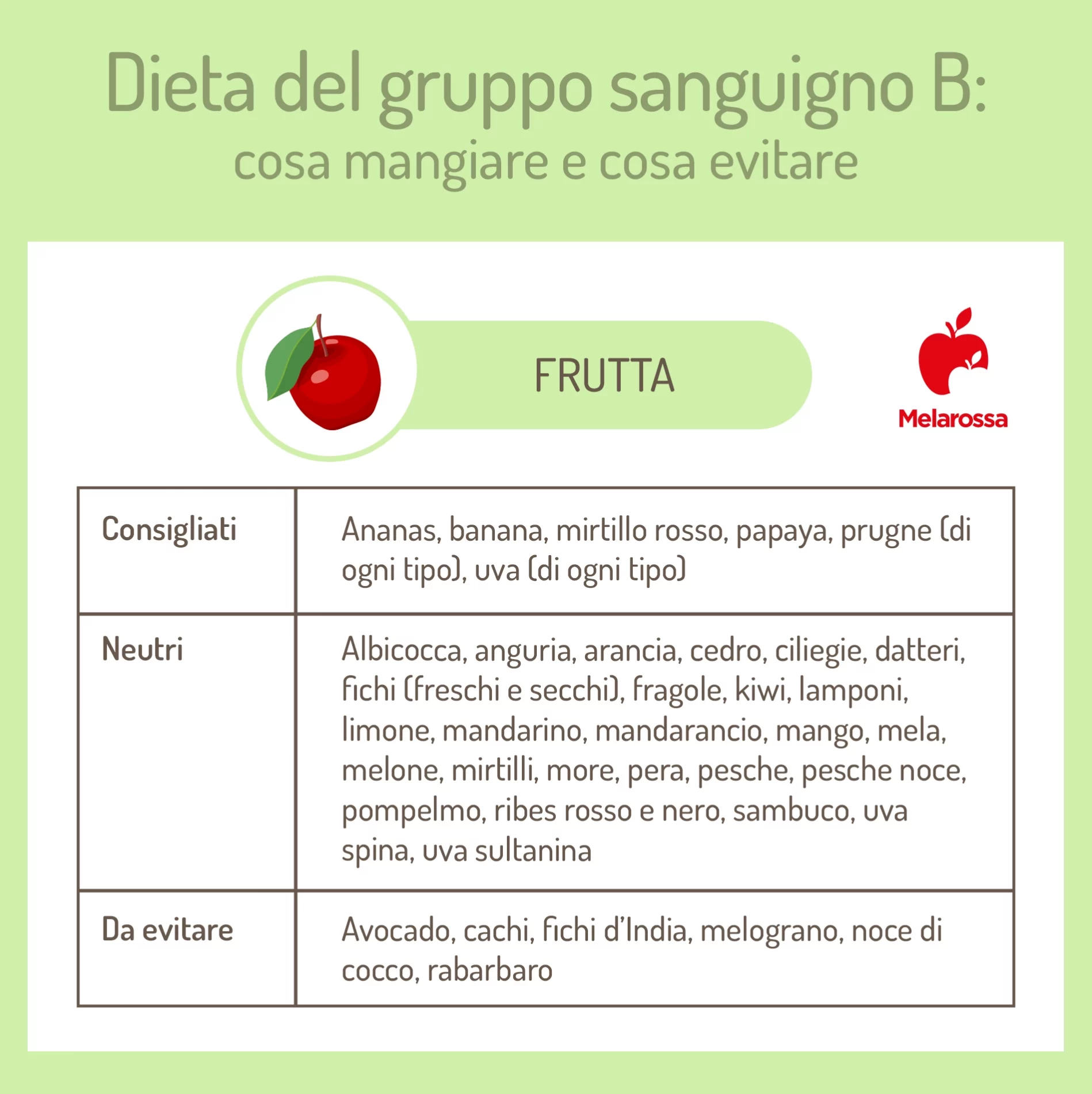 dieta gruppo B: frutta