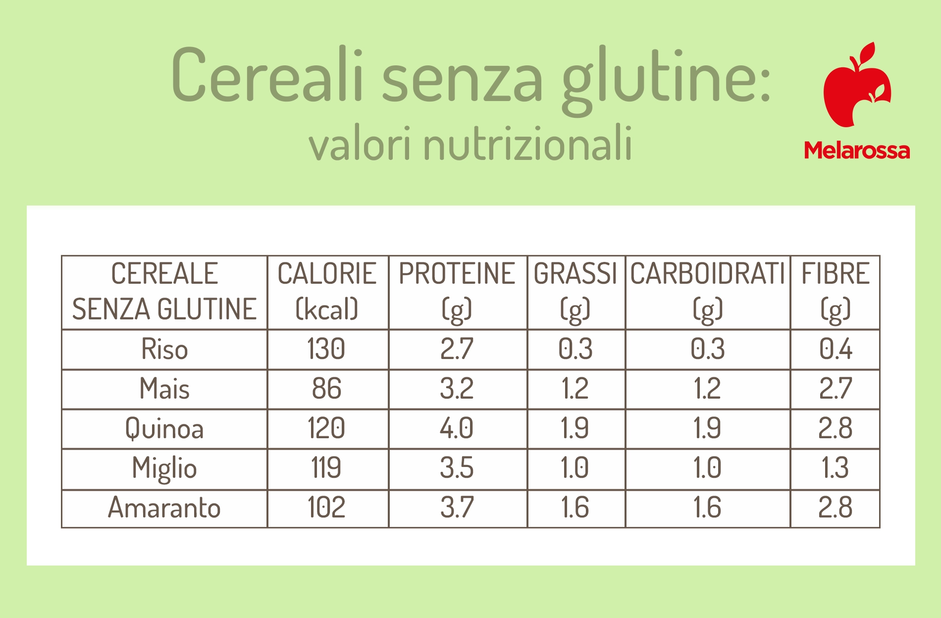 cereali senza glutine: valori nutrizionali 