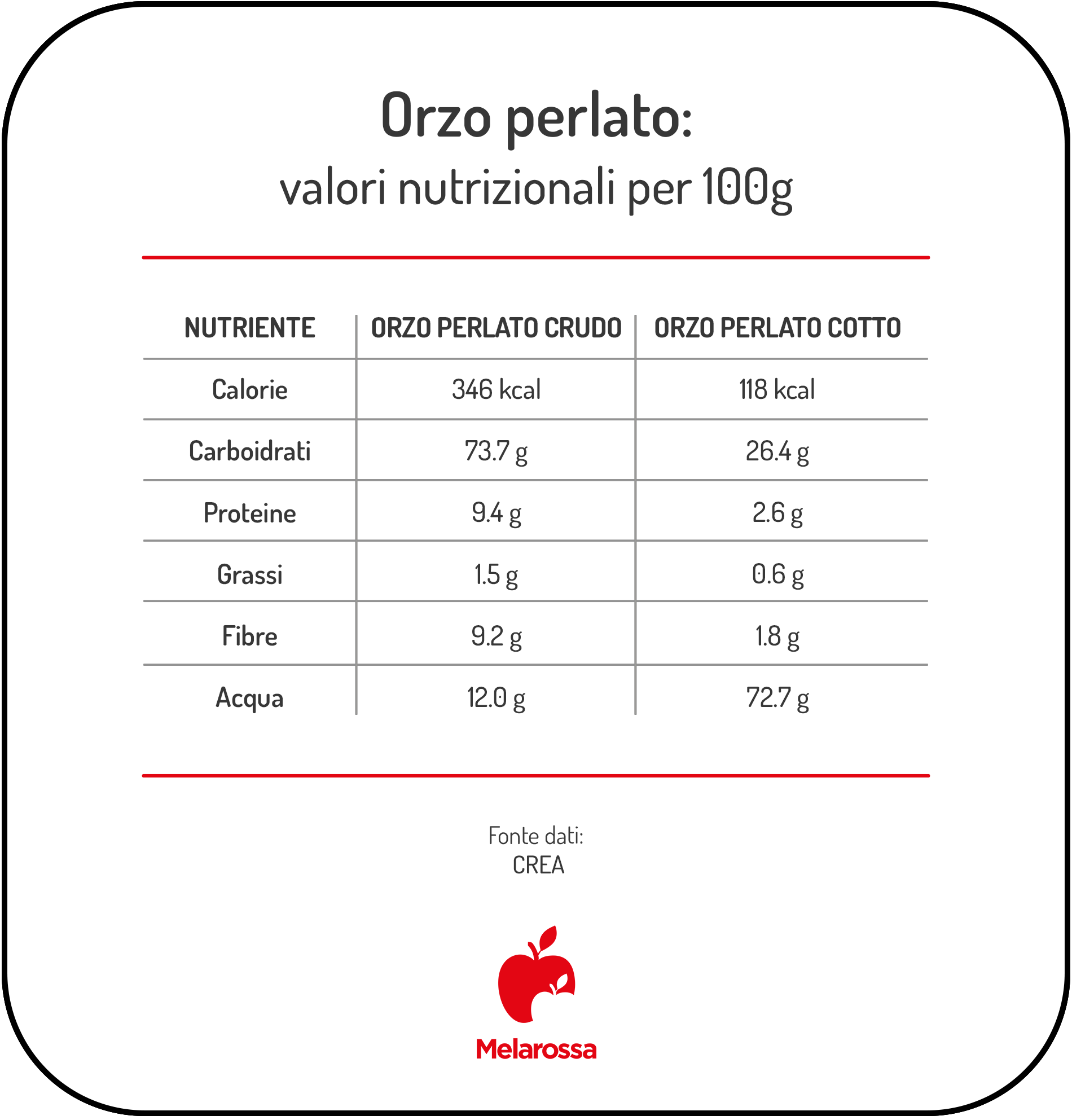 Orzo perlato: proprietà, calorie e come cucinarlo 1 Tabella dei valori nutrizionali dell'orzo perlato per 100 g, a confronto tra crudo e cotto: 346 kcal crudo contro 118 kcal cotto, con dati su carboidrati, proteine, grassi, fibre e acqua.