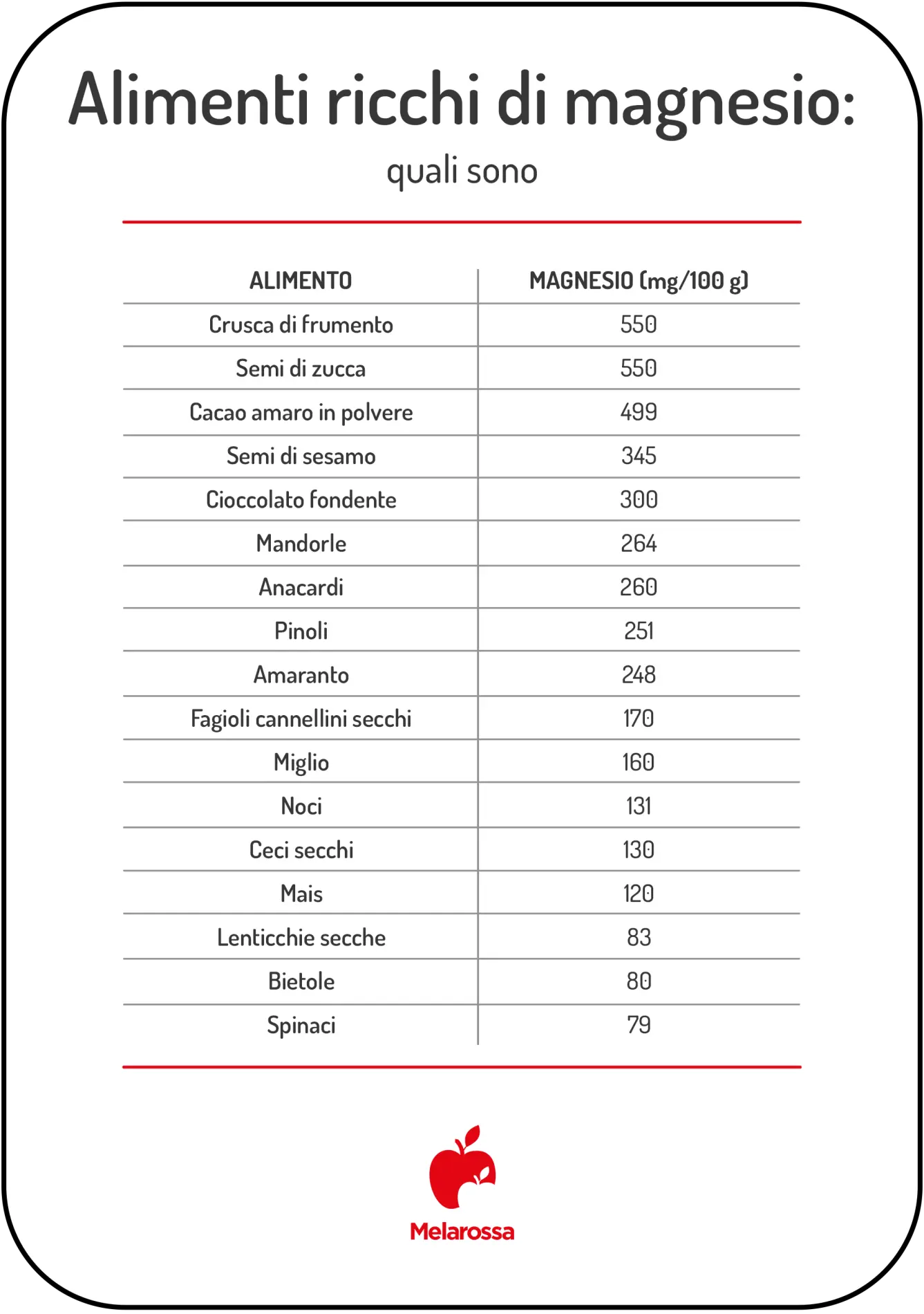 Alimenti ricchi di magnesio: classifica dei cibi che ne contengono di più 1 Tabella degli alimenti ricchi di magnesio e del loro contenuto in mg per 100 g.