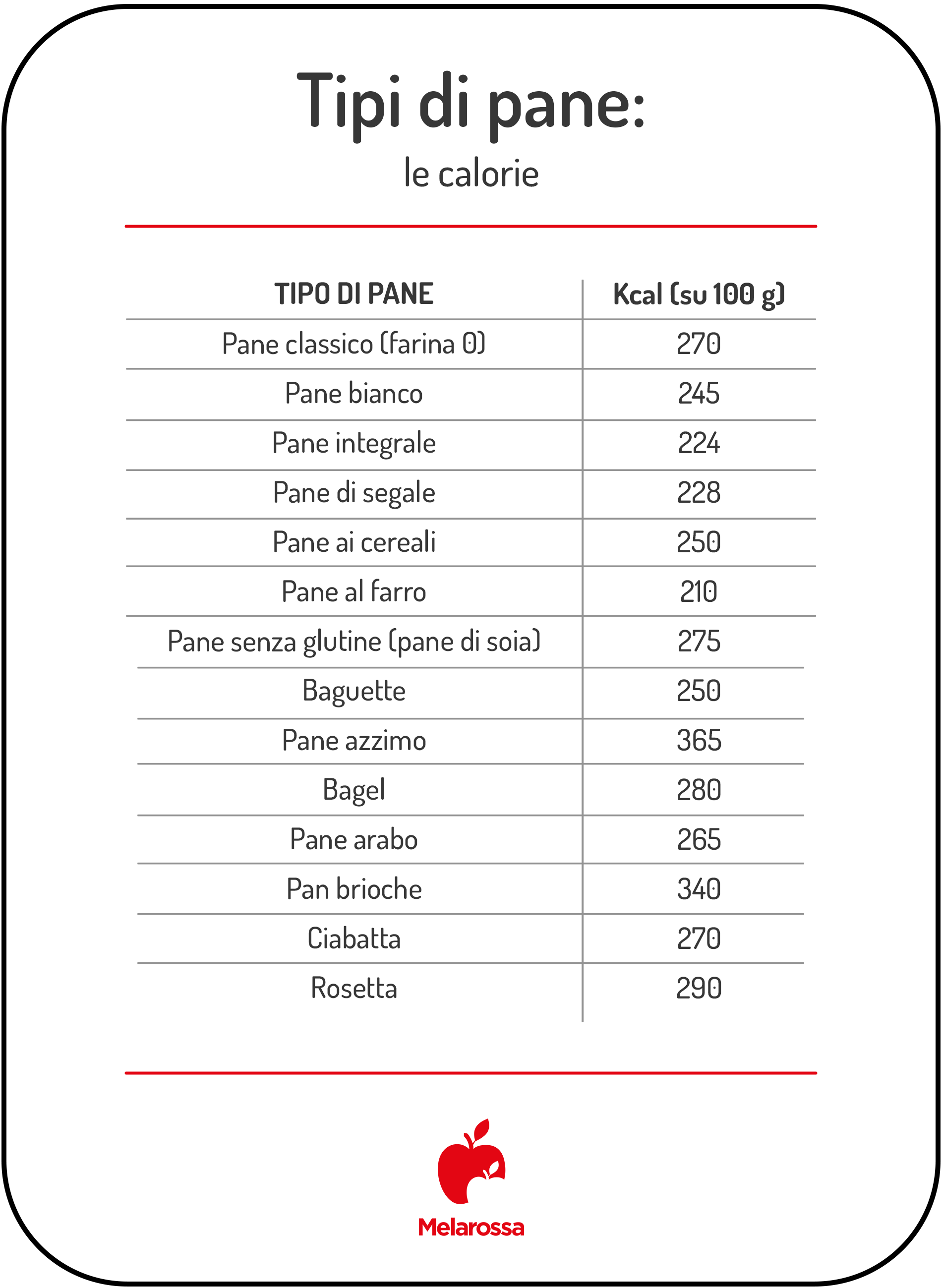 Calorie del pane: quanto incidono nella dieta quotidiana? 1 grafica sulle calorie del pane. I tipi di pane