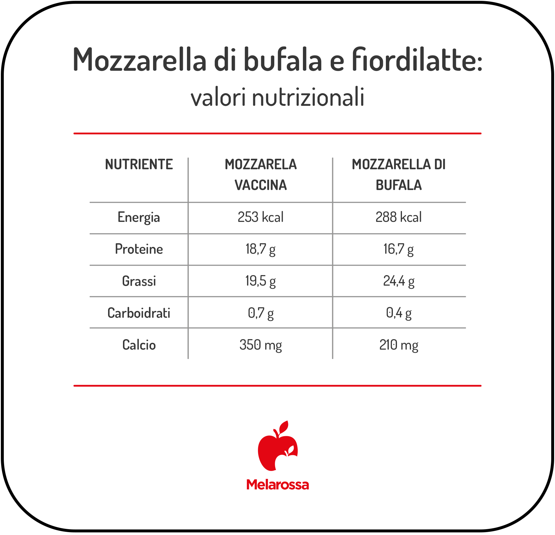 Mozzarella: cos'è, tipologie, come sceglierla e usarla in cucina 1 Confronto dei valori nutrizionali per 100 g tra mozzarella vaccina e mozzarella di bufala: calorie, proteine, grassi, carboidrati e calcio.