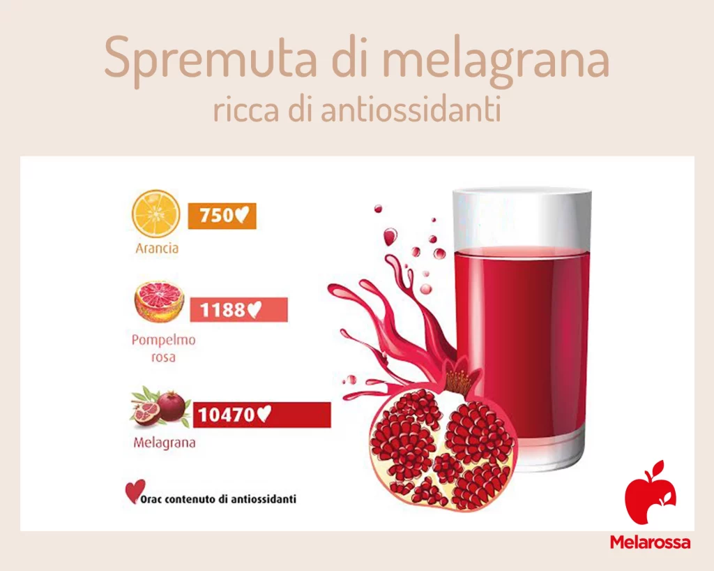 Tabella grafica che fa il paragone tra i contenuti di antiossidanti nella spremuta di melagrana, pompelmo e arancia