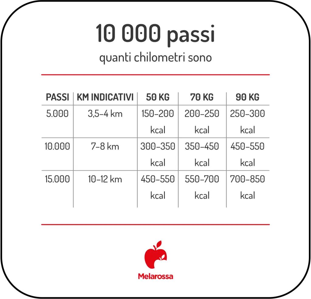 Camminare 10000 passi: quanti km sono davvero e quante calorie si bruciano? 1 Grafica 10000 passi quanti km sono: esempi con 5000 e 15 passi e anche in funzione del peso ( 50, 70 e 90) quante calorie bruci