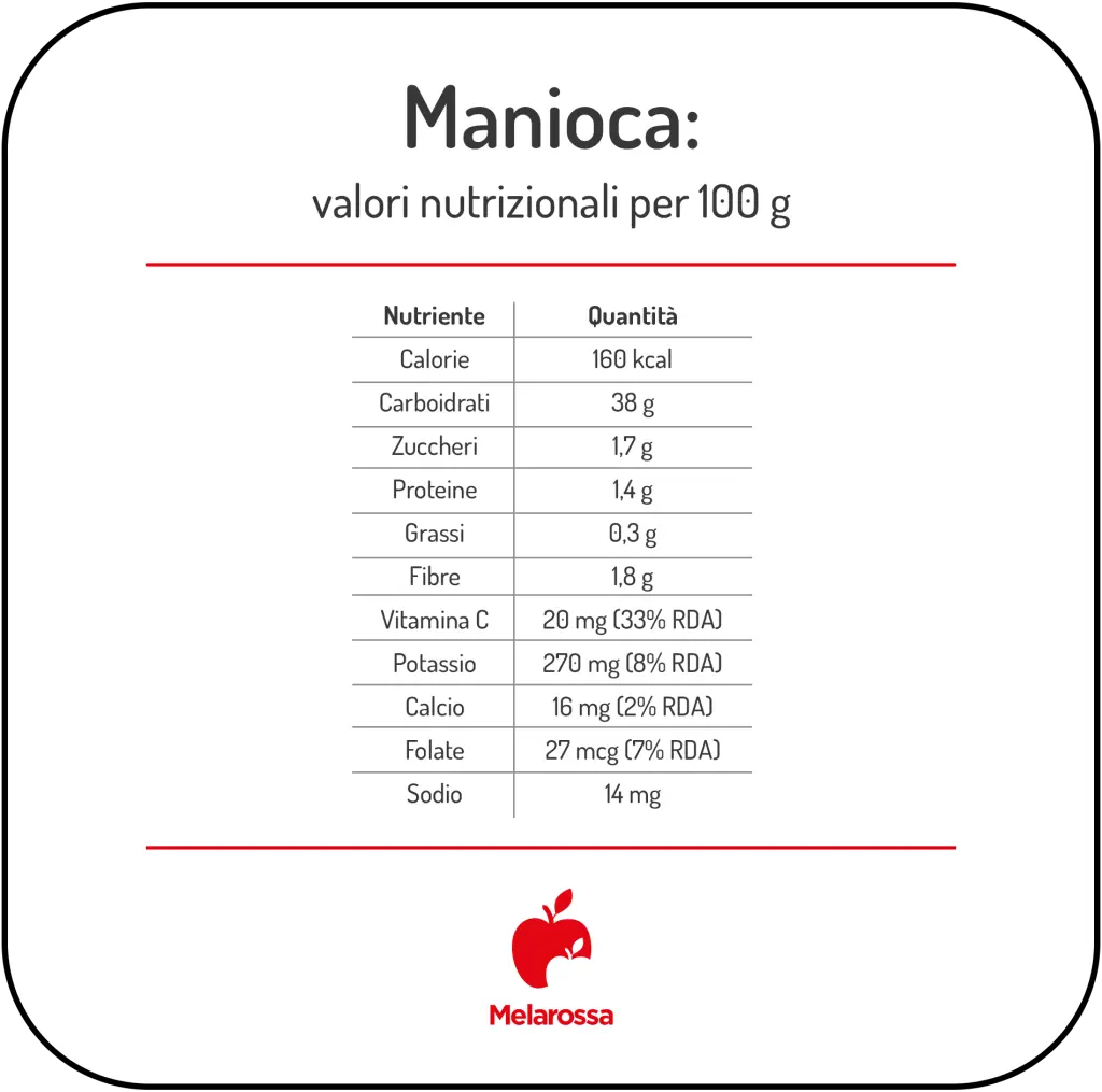 Manioca o Yuca: proprietà, benefici e come cucinarla 1 tabella grafica con tutti valori nutrizionali della manioca e le calorie con logo Melarossa