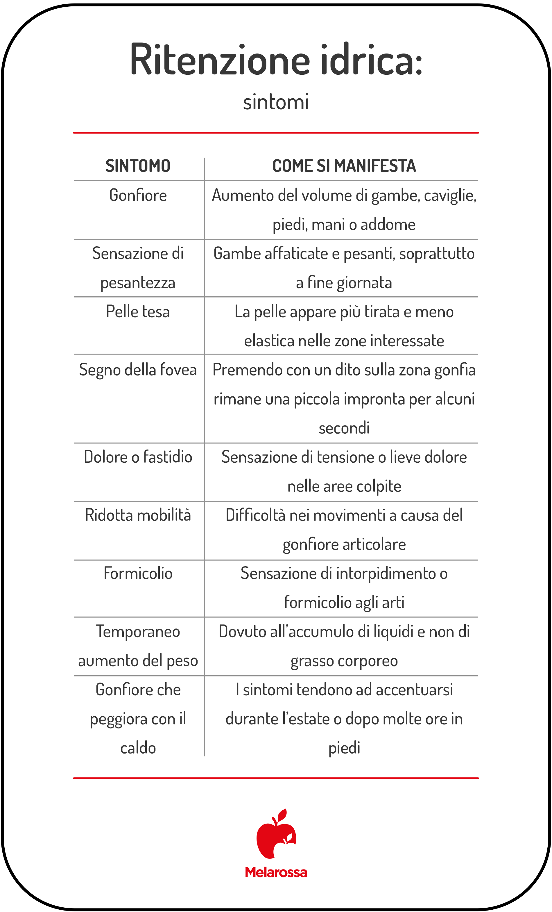 Ritenzione idrica: sintomi, cause, cosa mangiare e rimedi 2 grafica che descrive e elenca i sintomi della ritenzione idrica