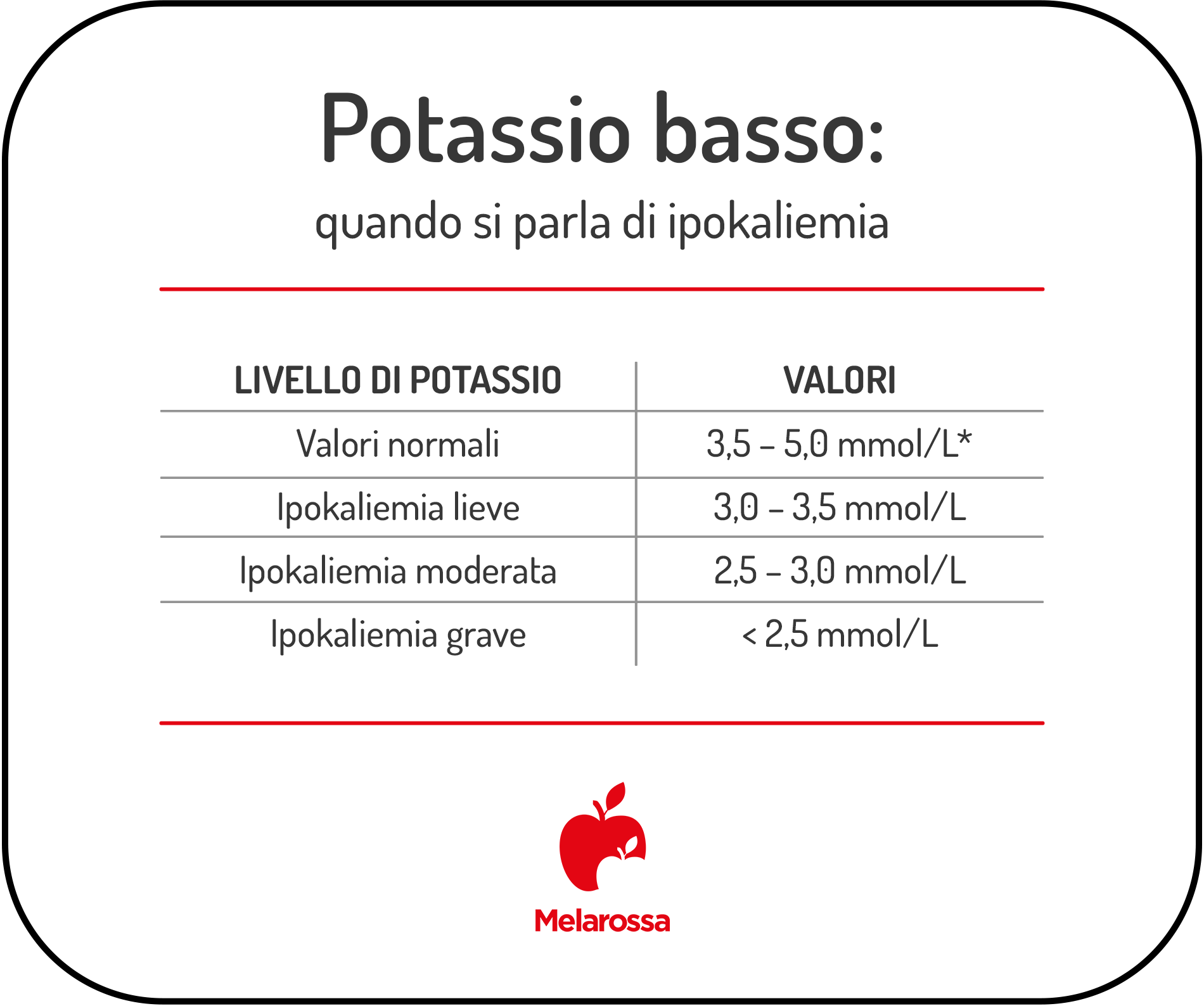 Potassio basso: sintomi, cosa mangiare e quando preoccuparsi 1 Infografica sui valori del potassio basso con soglie di ipokaliemia lieve, moderata e grave.