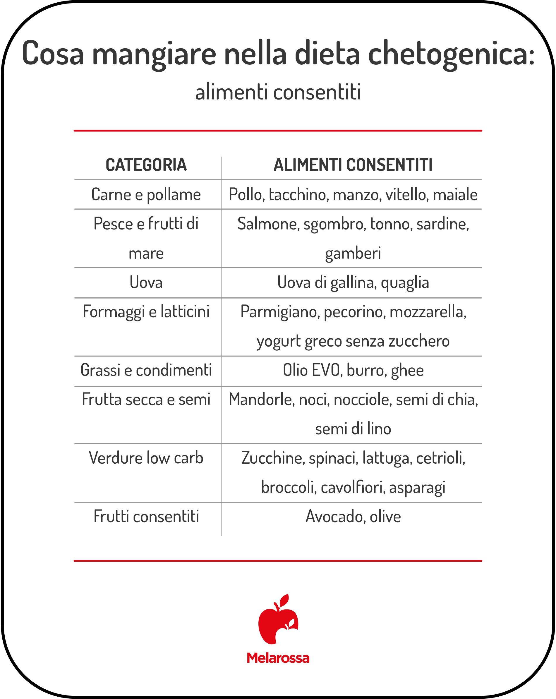 Dieta chetogenica: cosa mangiare e cosa evitare? 1 Tabella su cosa mangiare nella dieta chetogenica con carne, pesce, uova, formaggi, grassi, frutta secca, verdure low carb, avocado e olive.
