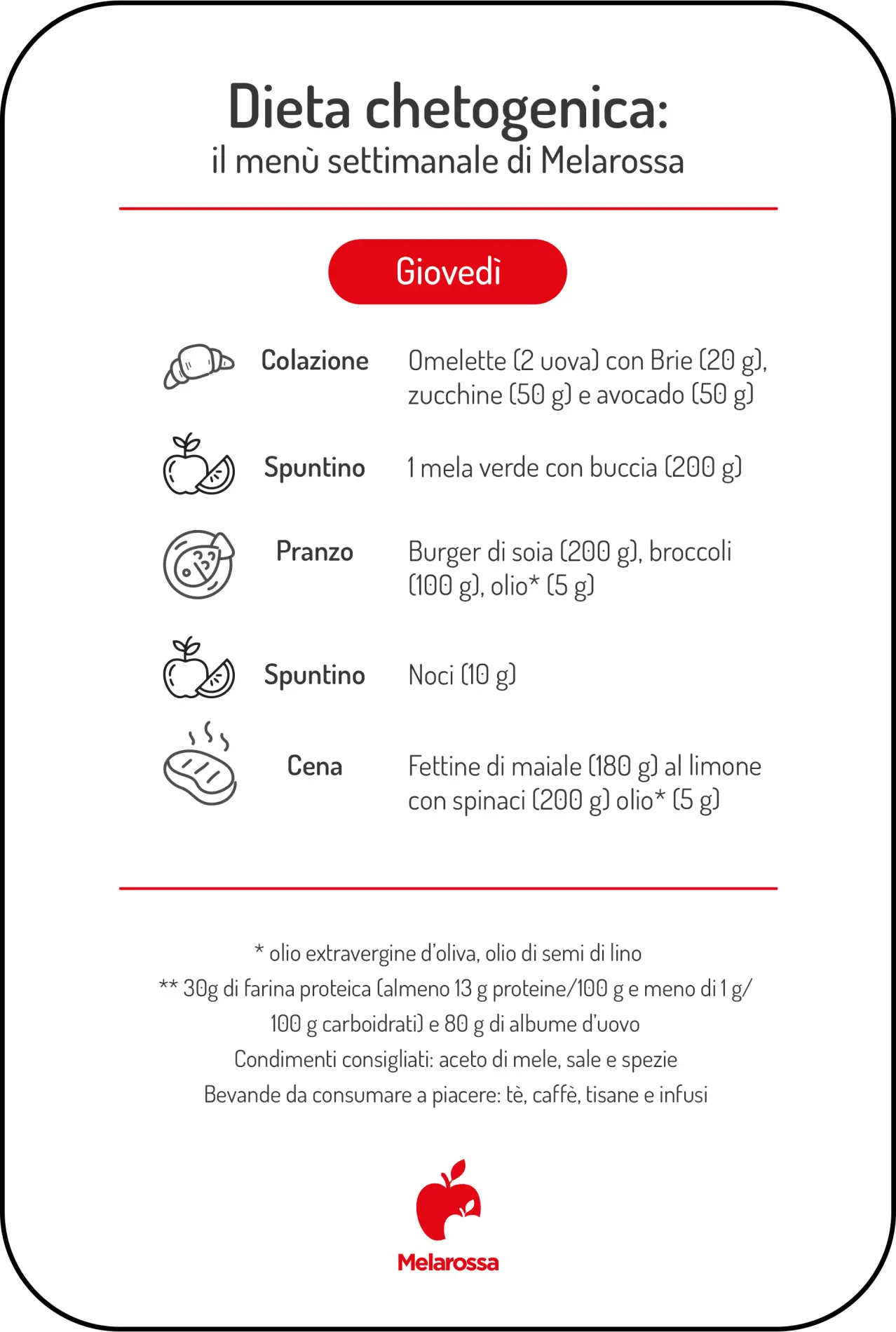 Dieta chetogenica: menu settimanale e alimenti consentiti 4 Infografica del menù settimanale della dieta chetogenica per il giovedì, con colazione, spuntini, pranzo e cena.
