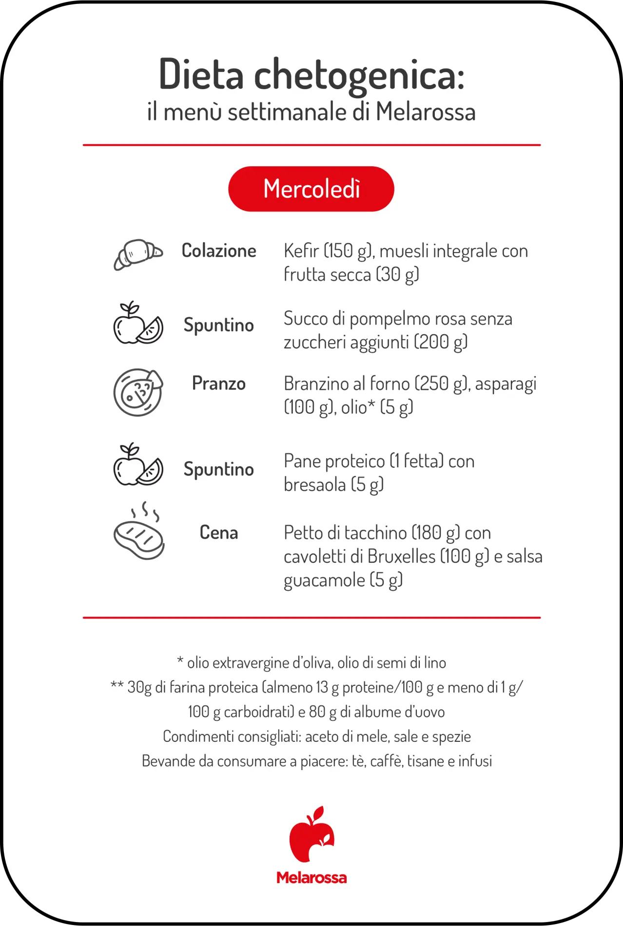 Dieta chetogenica: menu settimanale e alimenti consentiti 3 Infografica del menù settimanale della dieta chetogenica per il mercoledì, con colazione, spuntini, pranzo e cena.