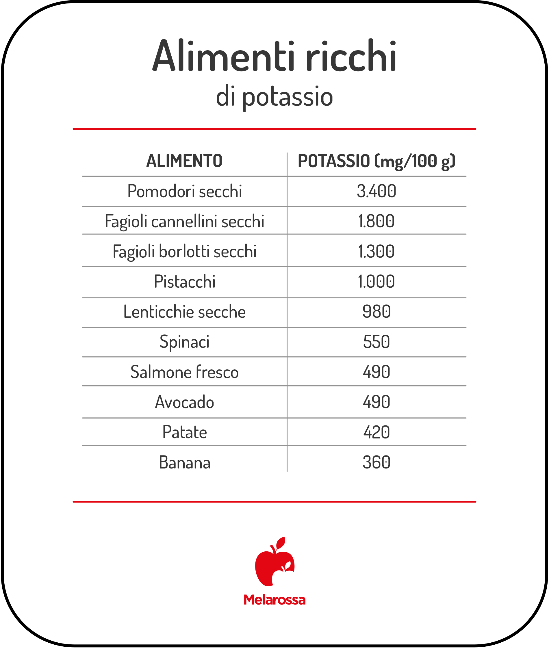 Alimenti con potassio: elenco completo e benefici 1 Grafica con tabella degli alimenti ricchi di potassio e contenuto in mg per 100 grammi.