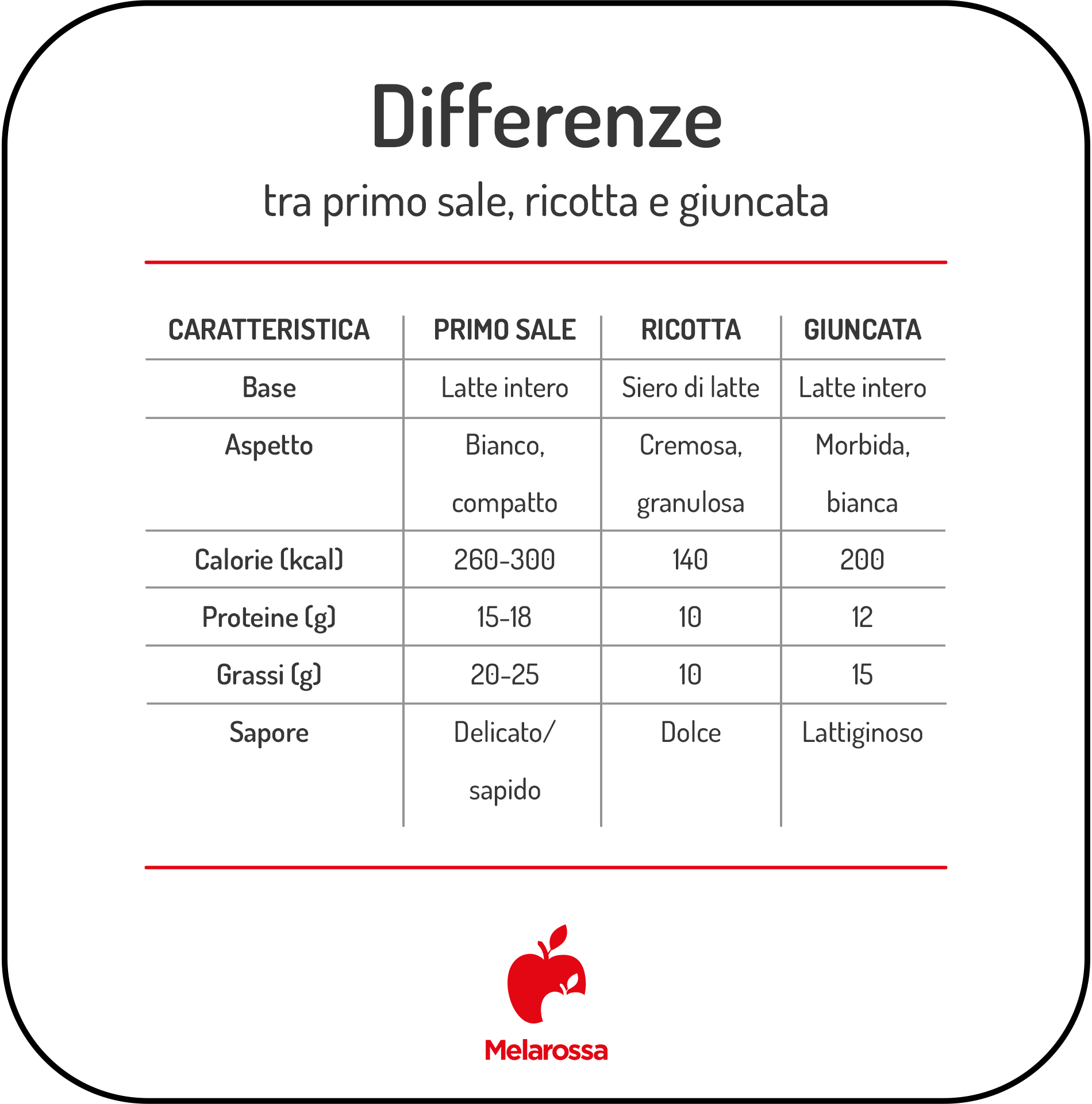 Primo sale: calorie, benefici e come mangiarlo a dieta 2 primo sale differenze con ricotta e giuncata